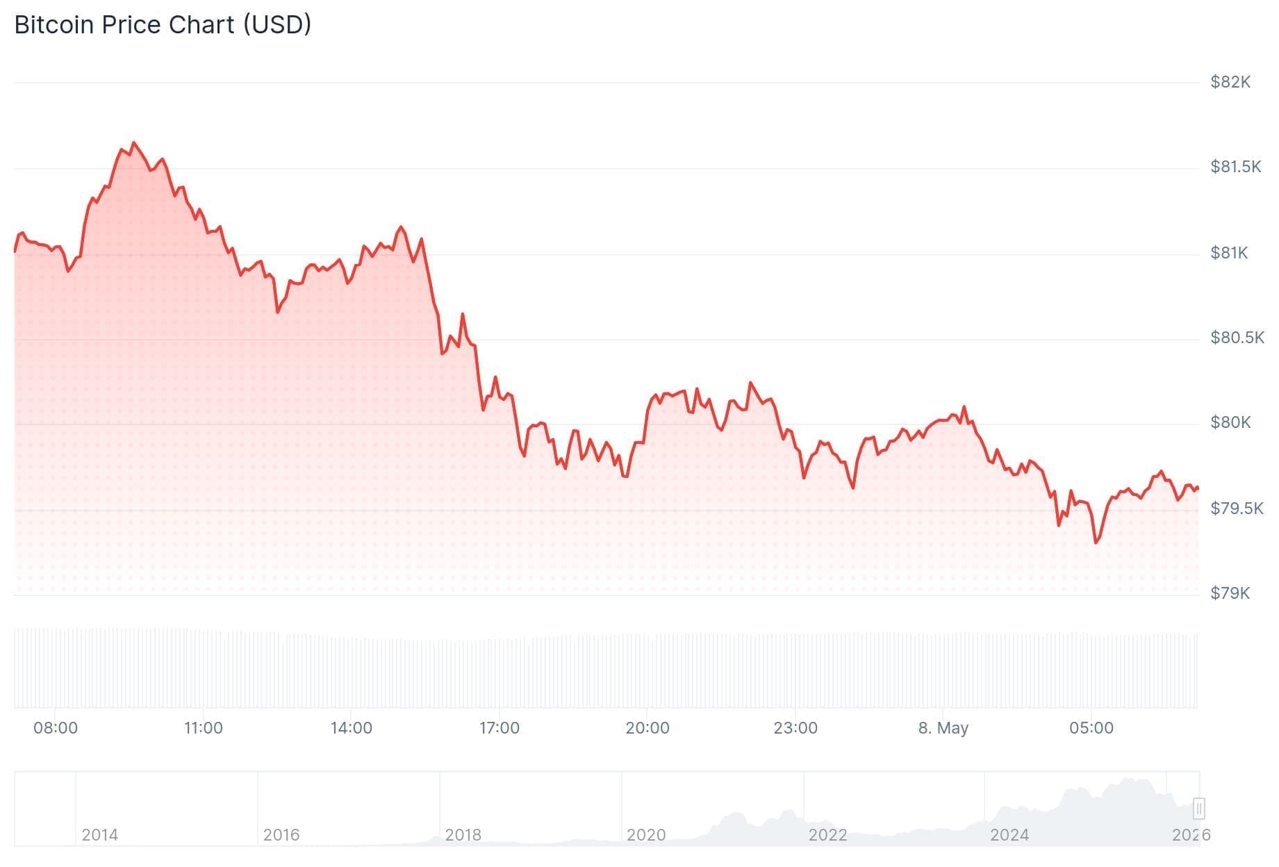De Bitcoin koers van de afgelopen 24 uur