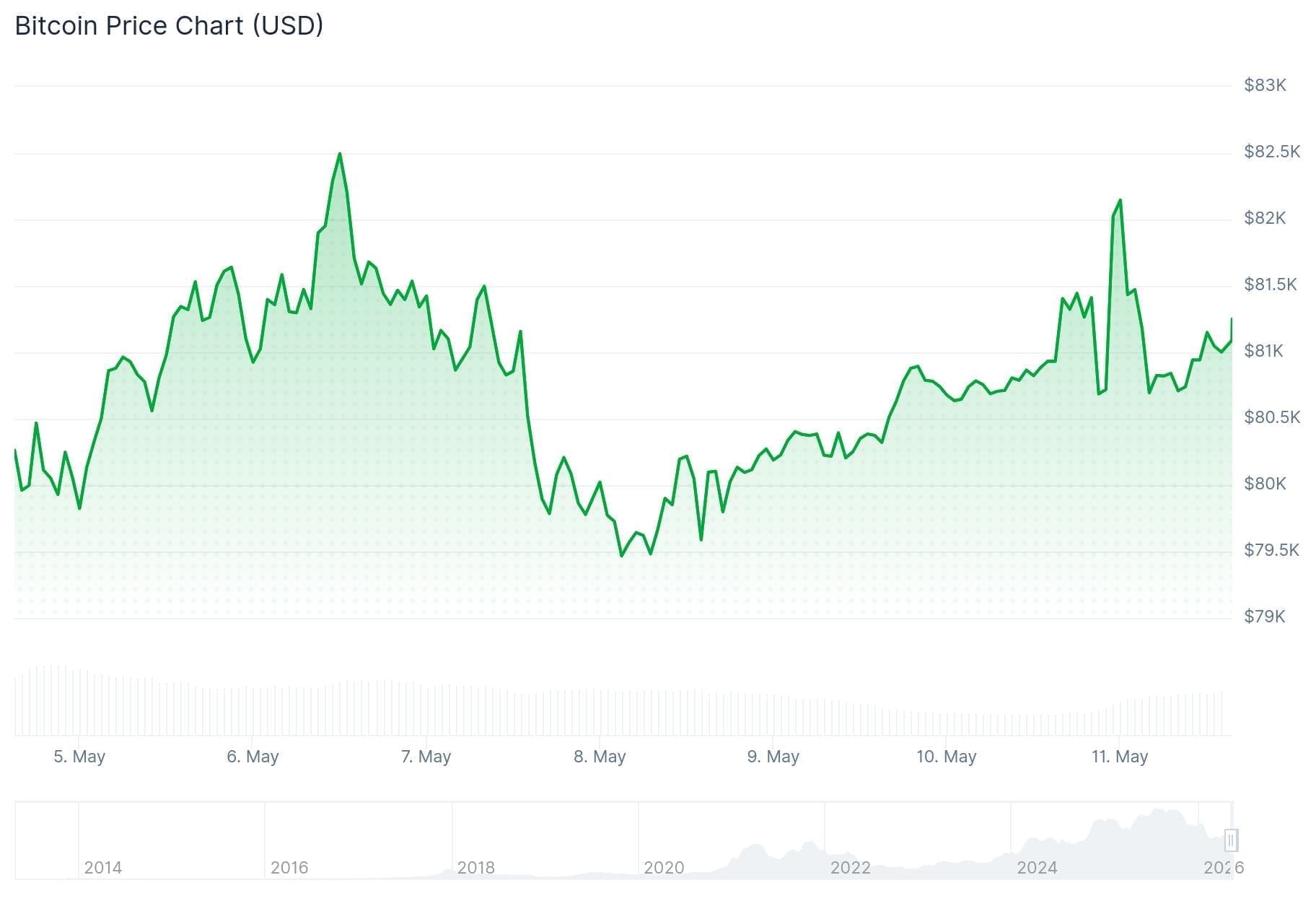 De Bitcoin koers van de afgelopen 24 uur