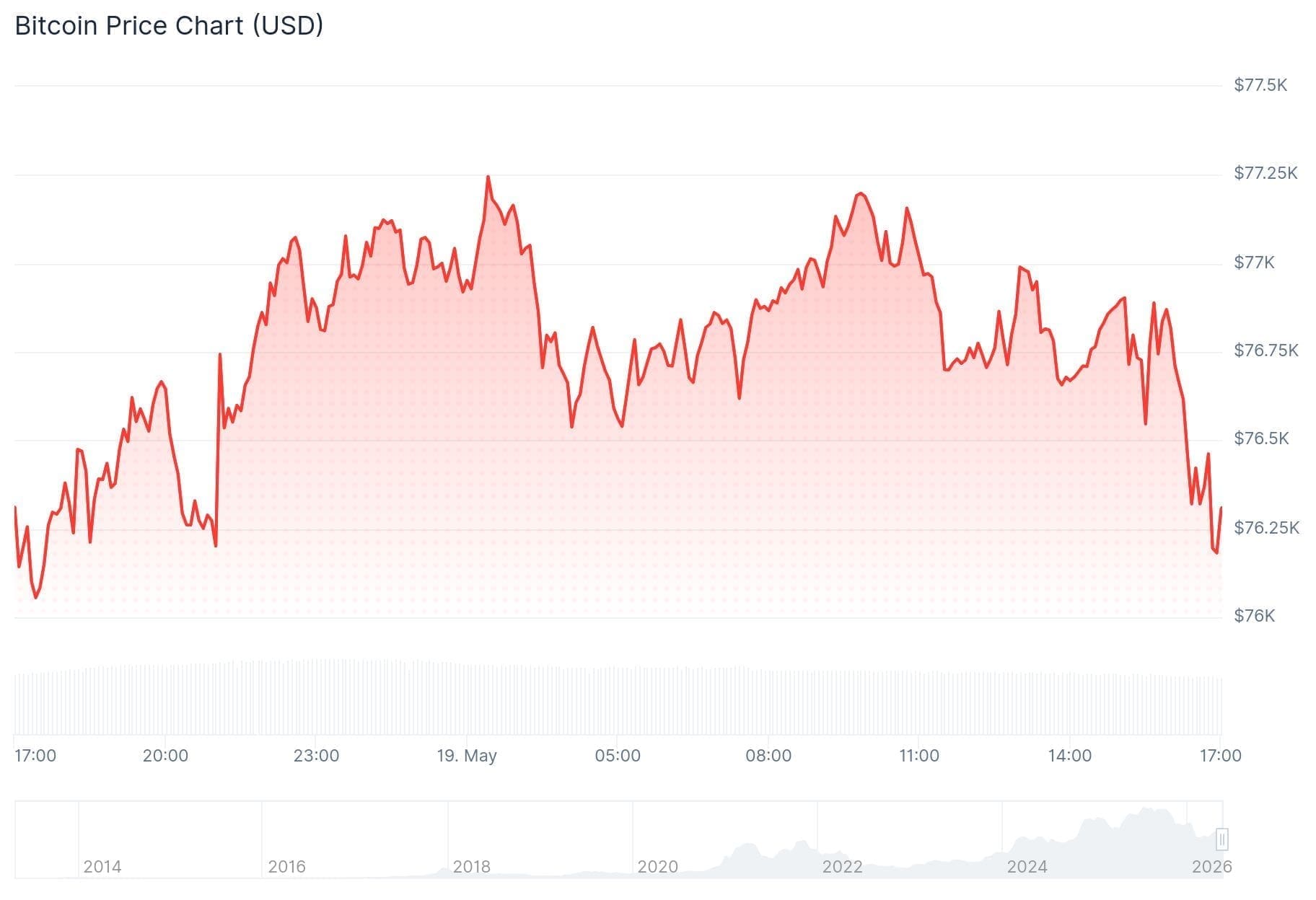 De Bitcoin koers van de afgelopen 24 uur