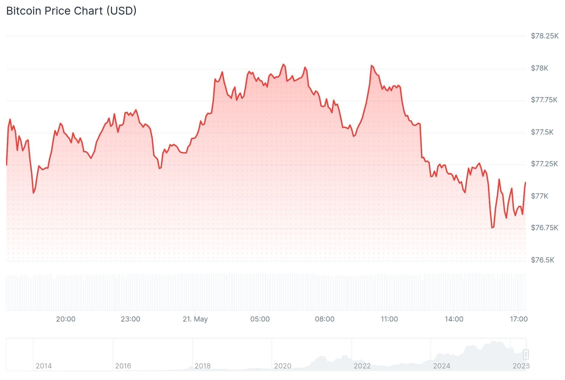 De Bitcoin koers van de afgelopen 24 uur