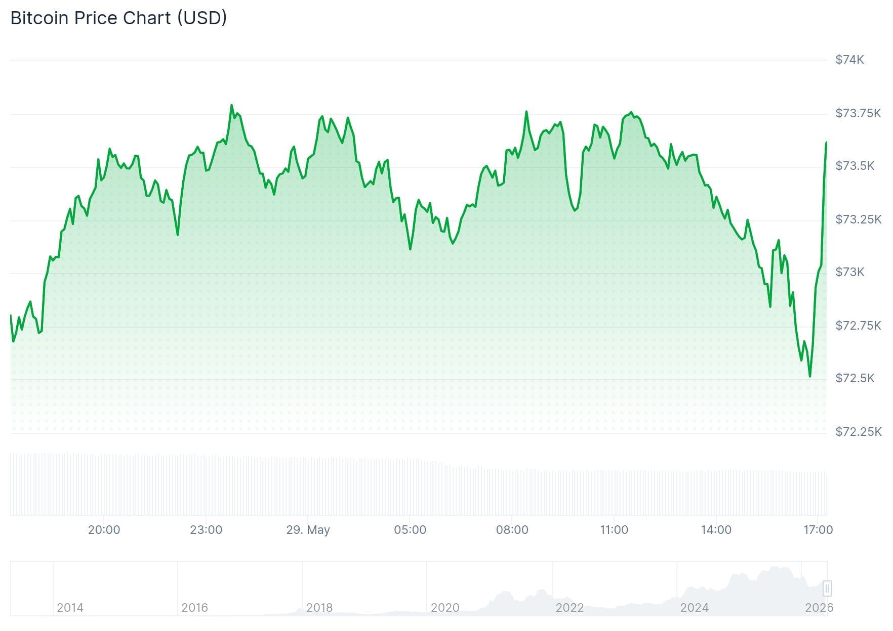 De Bitcoin koers van de afgelopen 24 uur