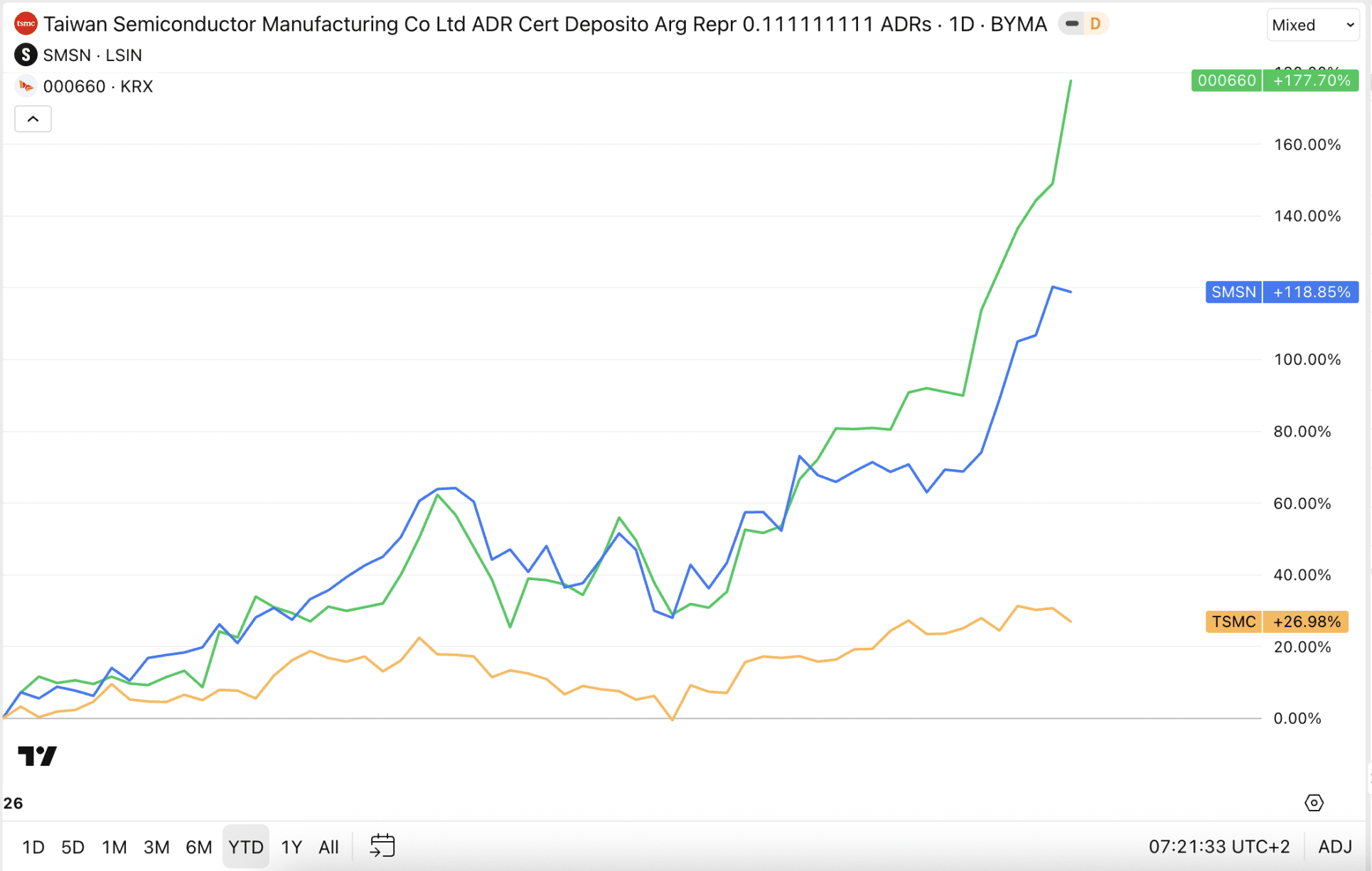 TSMC, Samsung en SK Hynix dragen de Aziatische beurzen
