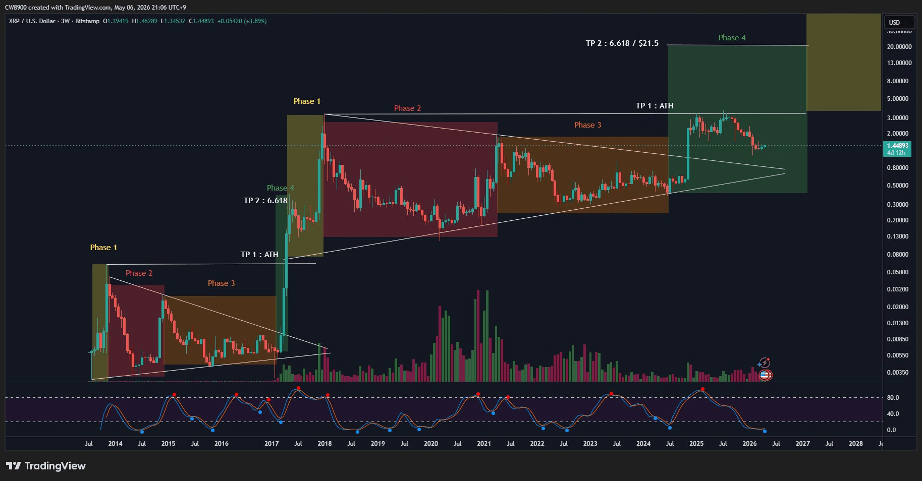 XRP koersfractal