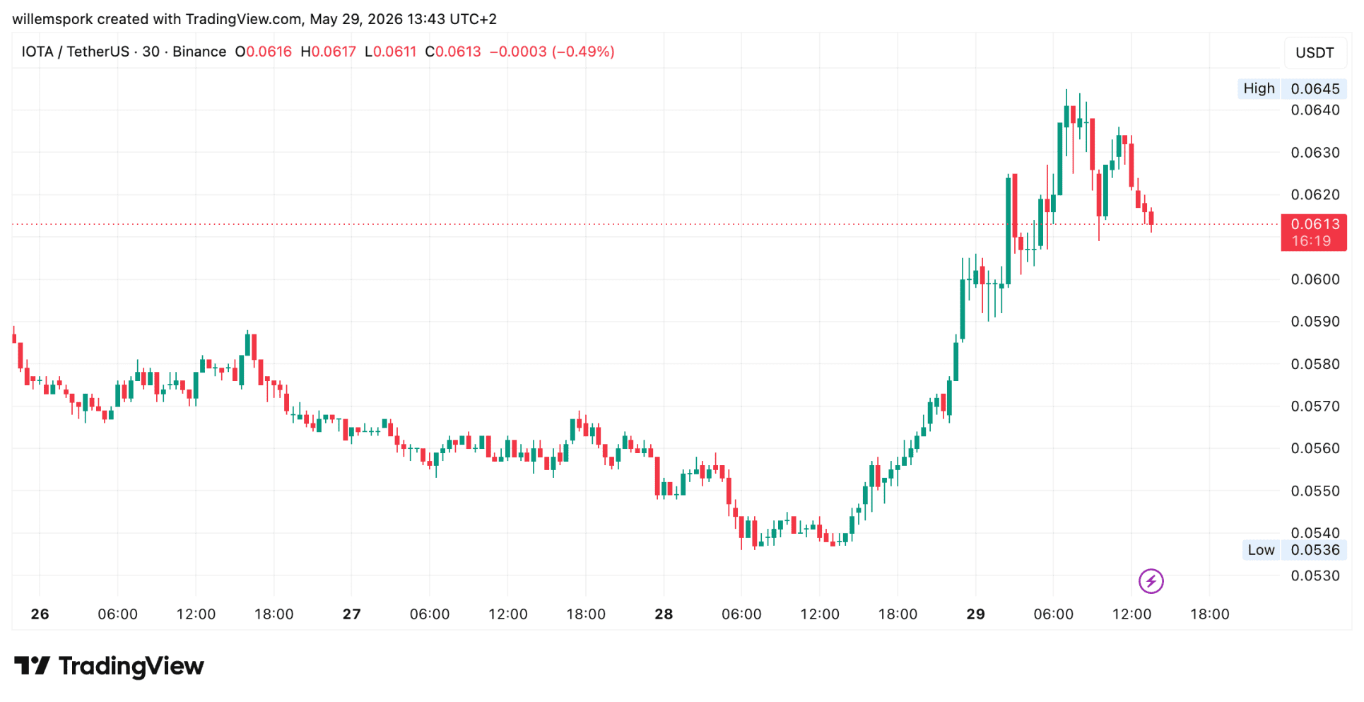 Grafiek van de IOTA koers op Binance waarop te zien is hoe de cryptomunt binnen 24 uur meer dan 15 procent stijgt naar ongeveer 0,062 dollar.