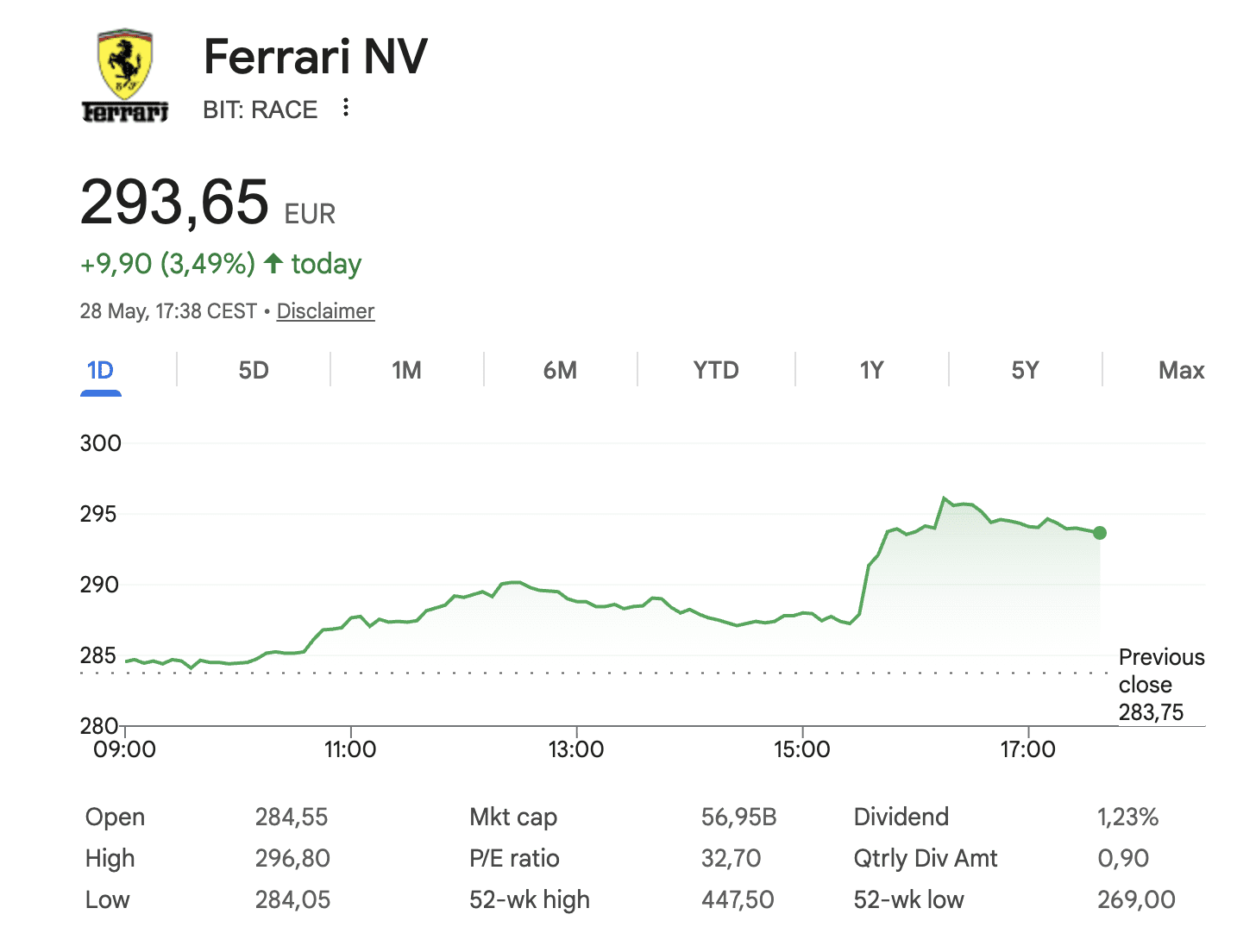 Aandelenkoers Ferrari stijgt vandaag ondanks kritiek.