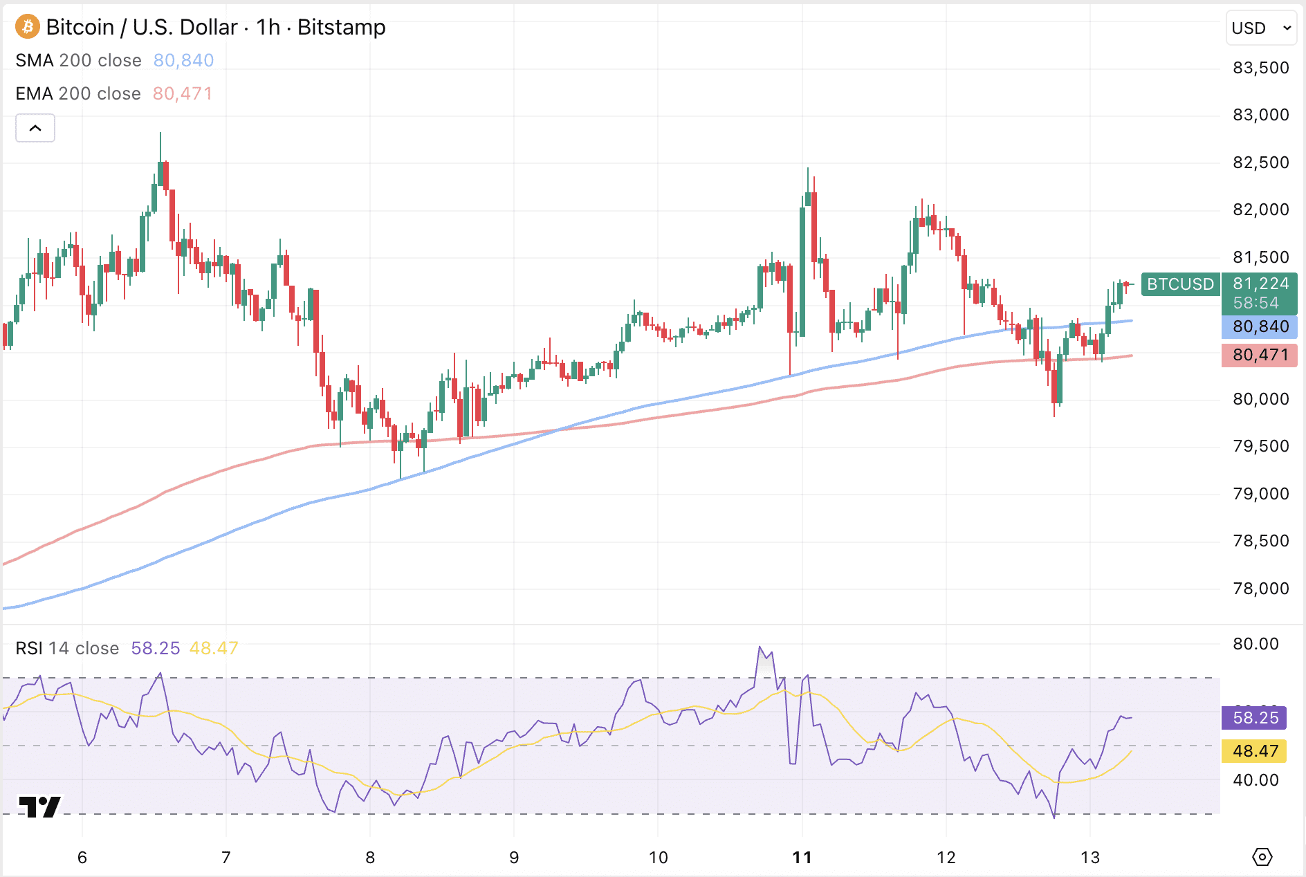 Bitcoin loopt boven de 82.000 dollar tegen weerstand aan