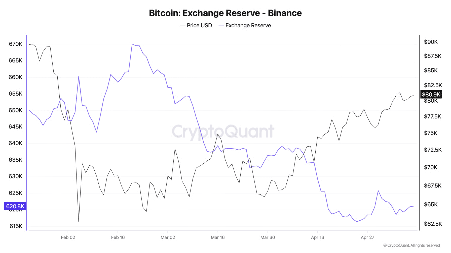 Bitcoin-reserves op Binance dalen juist