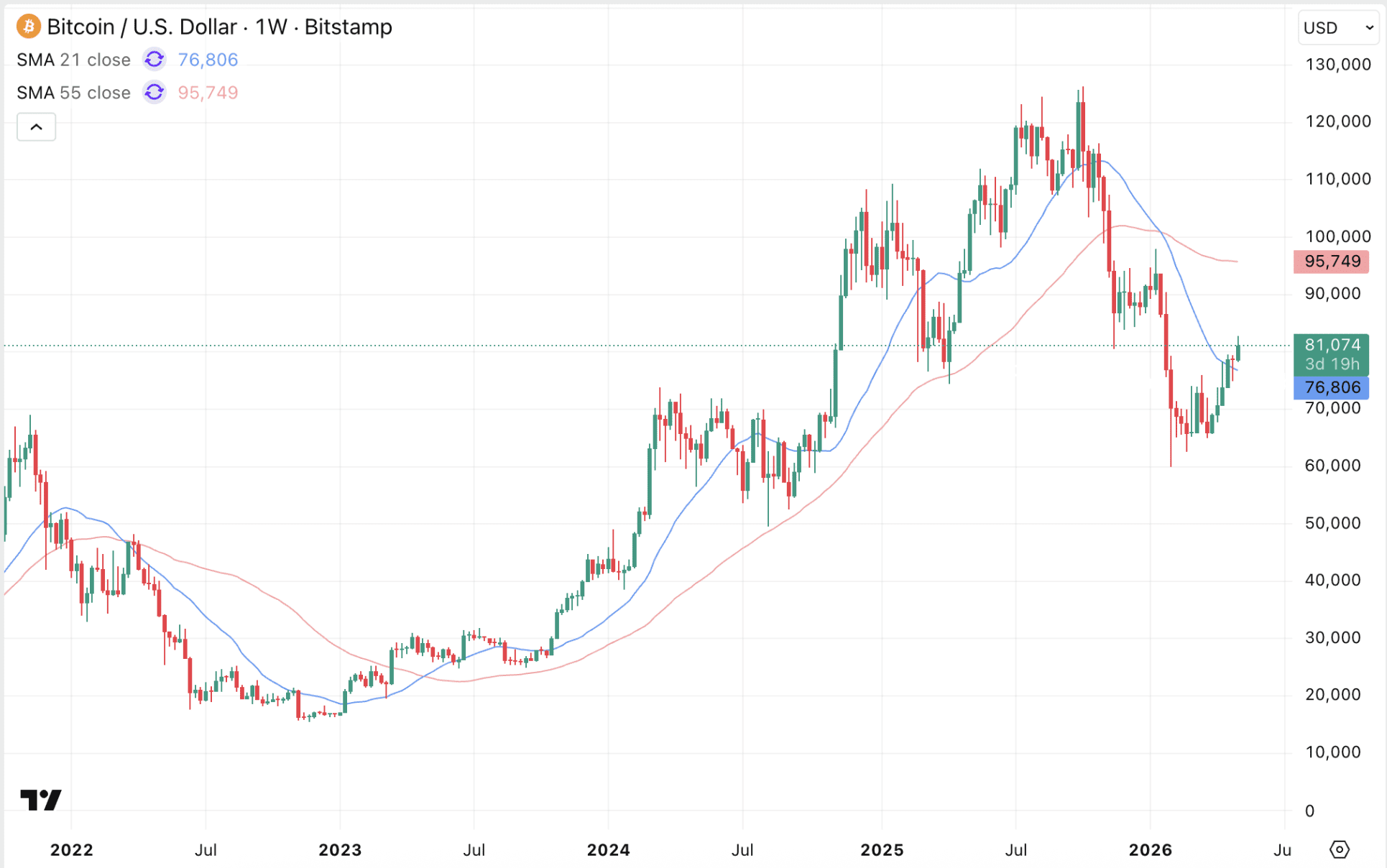Bitcoin herpakt belangrijk koersgemiddelde op weekgrafiek