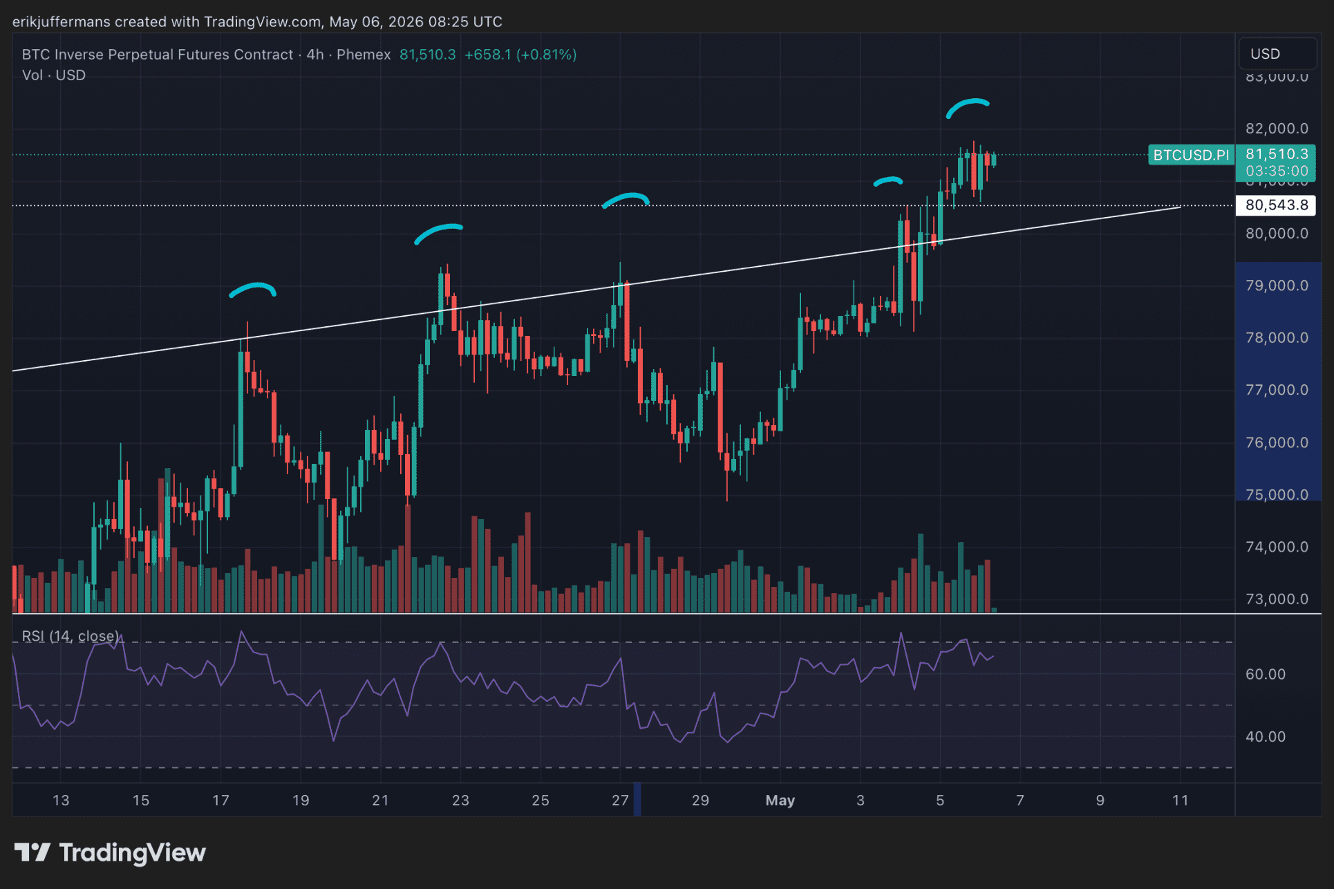 Vieruursgrafiek van Bitcoin waarop meerdere bearish divergences zichtbaar zijn terwijl de BTC koers hogere toppen maakt.