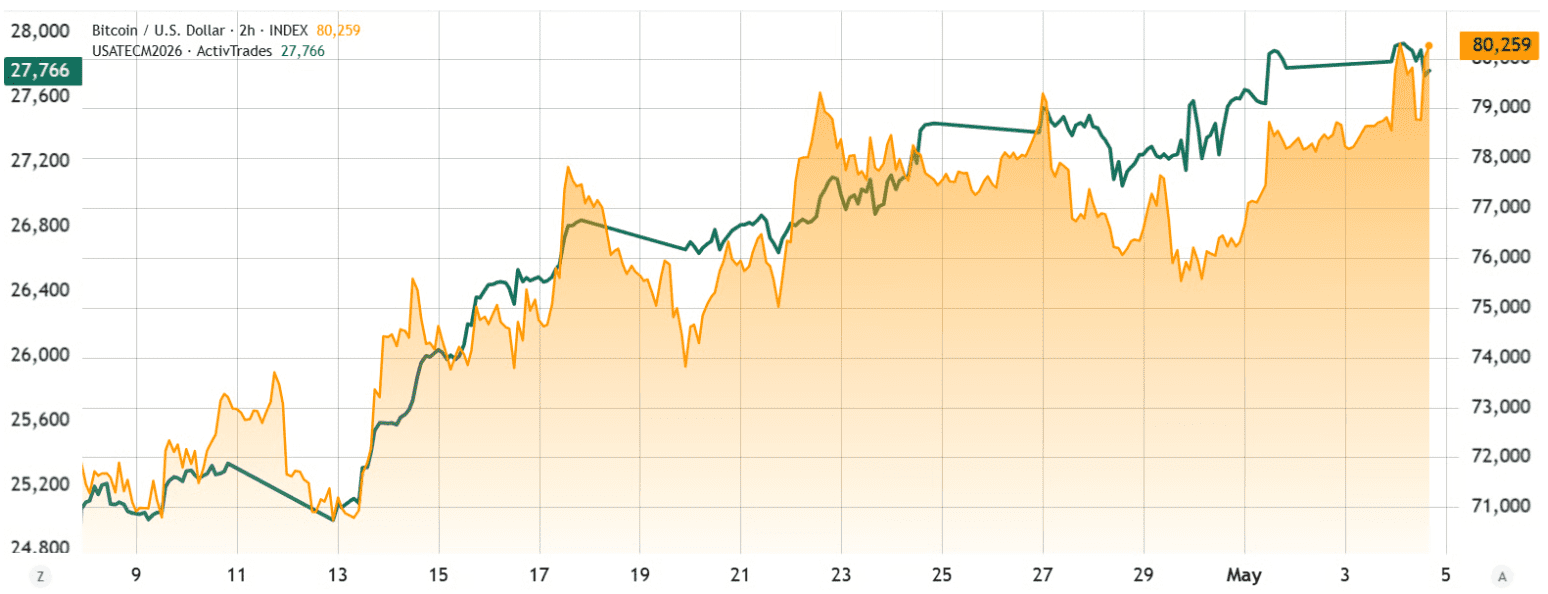 Bitcoin laat een duidelijke samenhang zien met technologieaandelen. De Nasdaq 100 noteert op recordniveau, terwijl Bitcoin nog onder zijn top uit 2025 ligt.