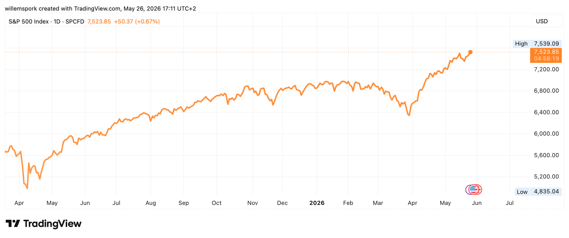 Gráfico del índice S&P 500 subiendo a un nuevo máximo histórico en mayo de 2026.