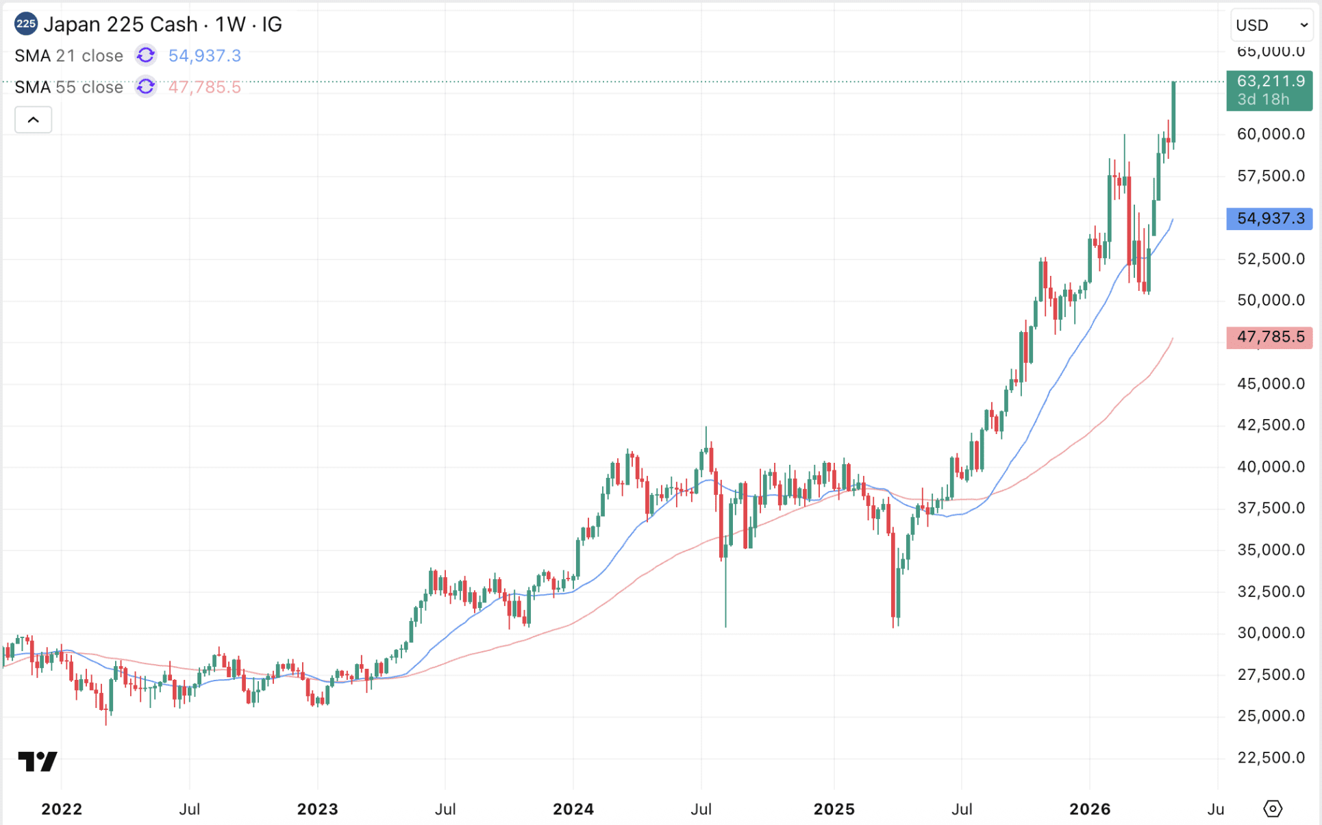 Japanse Nikkei 225 schiet als een raket omhoog
