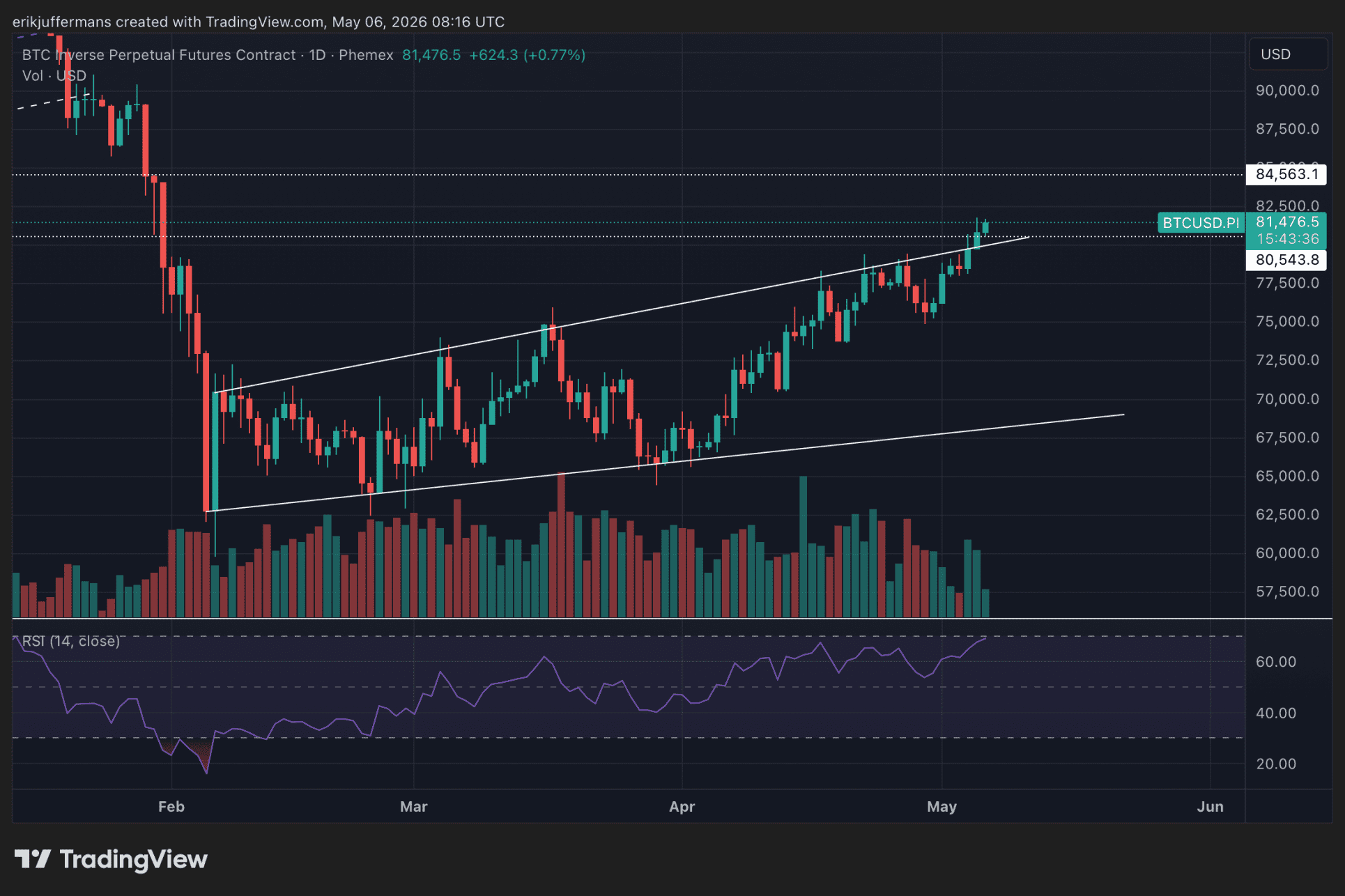 Dagelijkse grafiek van Bitcoin waarop te zien is dat de BTC koers uitbreekt boven een stijgend patroon, terwijl de RSI richting overbought-niveaus beweegt.