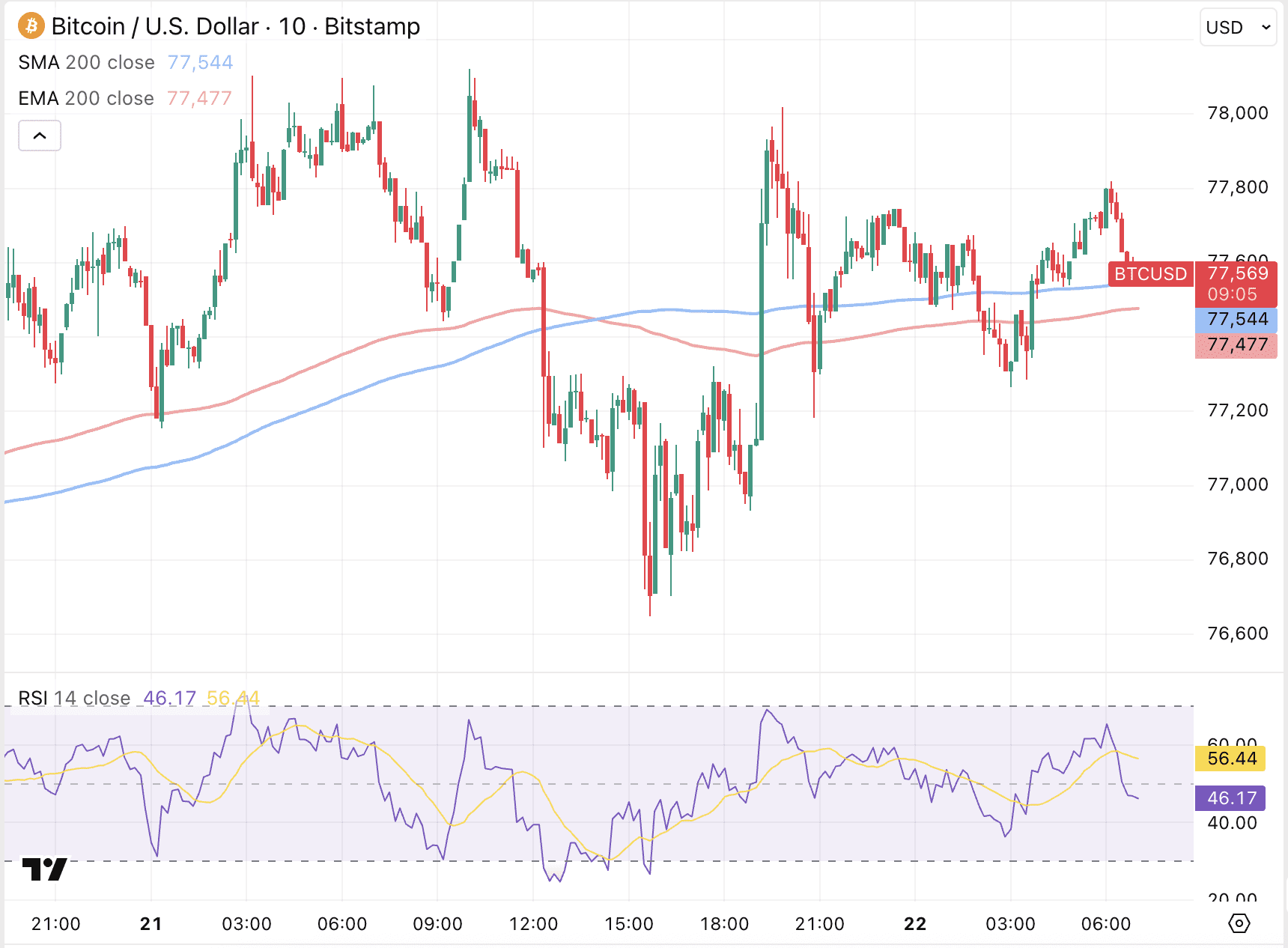Bitcoin koers wisselvallig.
