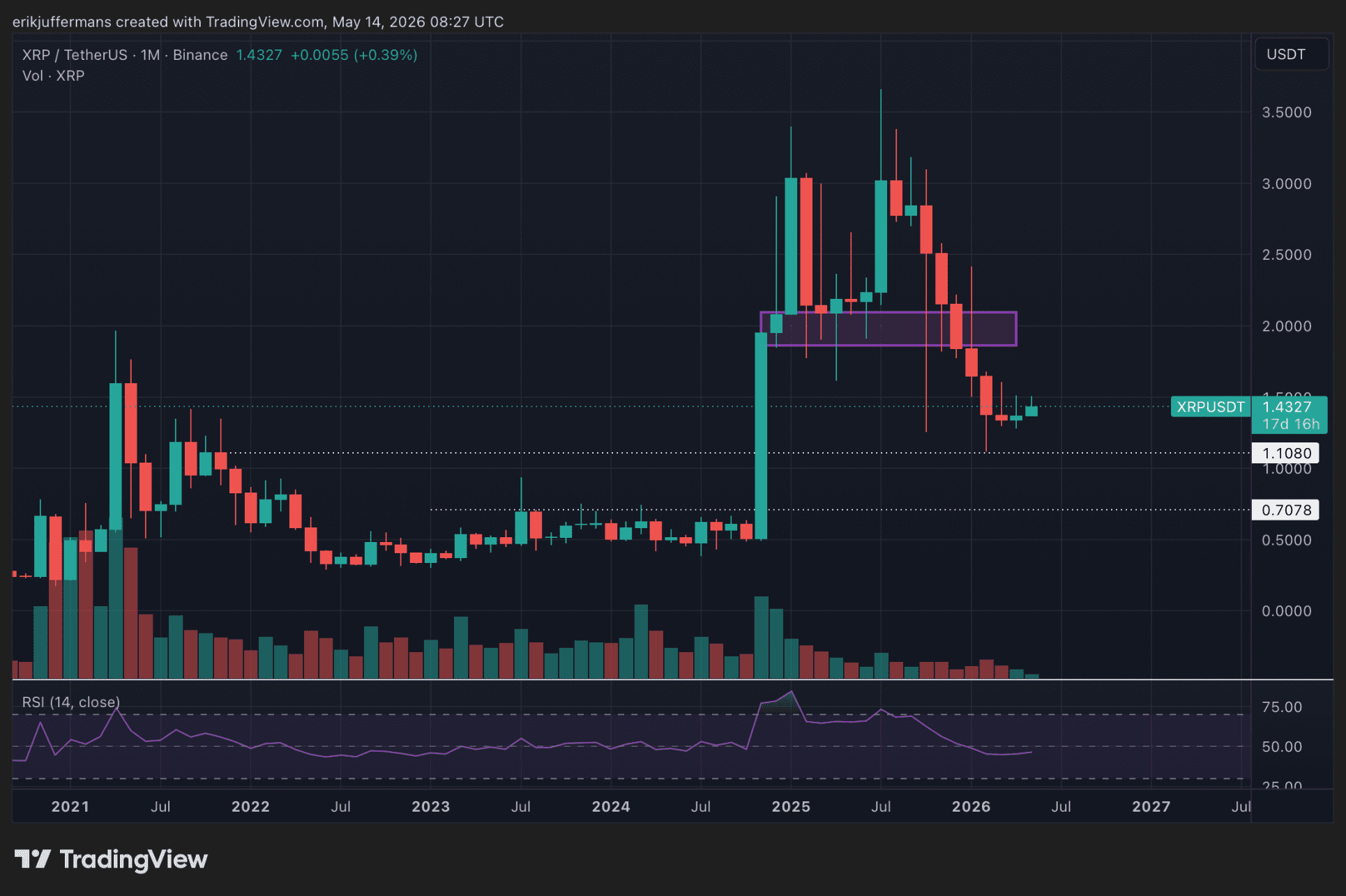 Maandelijkse XRP grafiek met belangrijke steunzones rond 1 dollar en 0,70 dollar na een eerdere daling vanaf de piek.