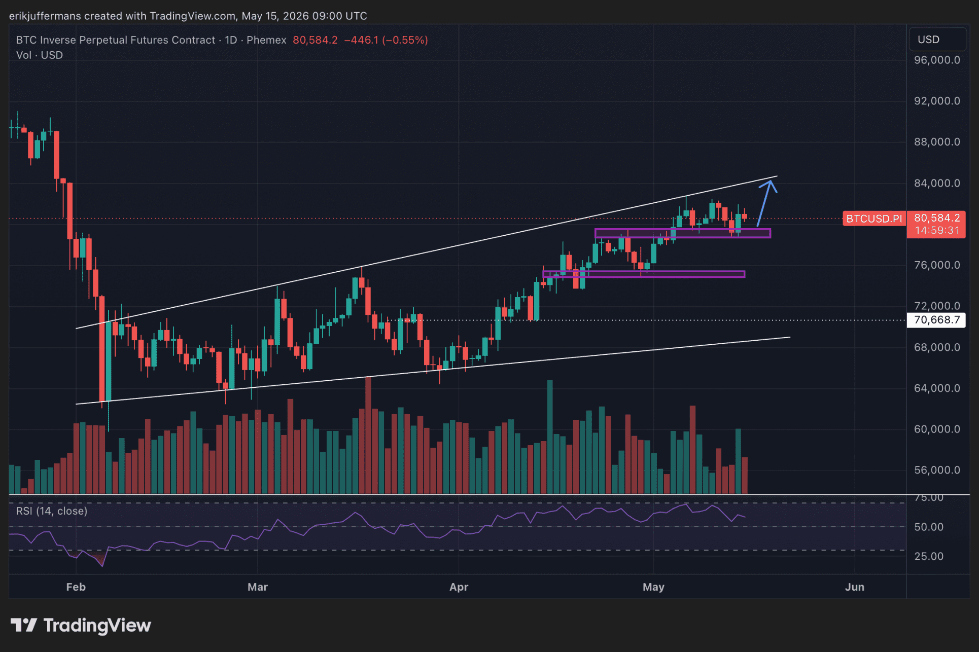 Dagelijkse Bitcoin-grafiek met oplopende trend, steunzones rond 79.000 en 75.000 dollar en een mogelijke stijging richting 84.000 dollar aangegeven met een blauwe pijl.