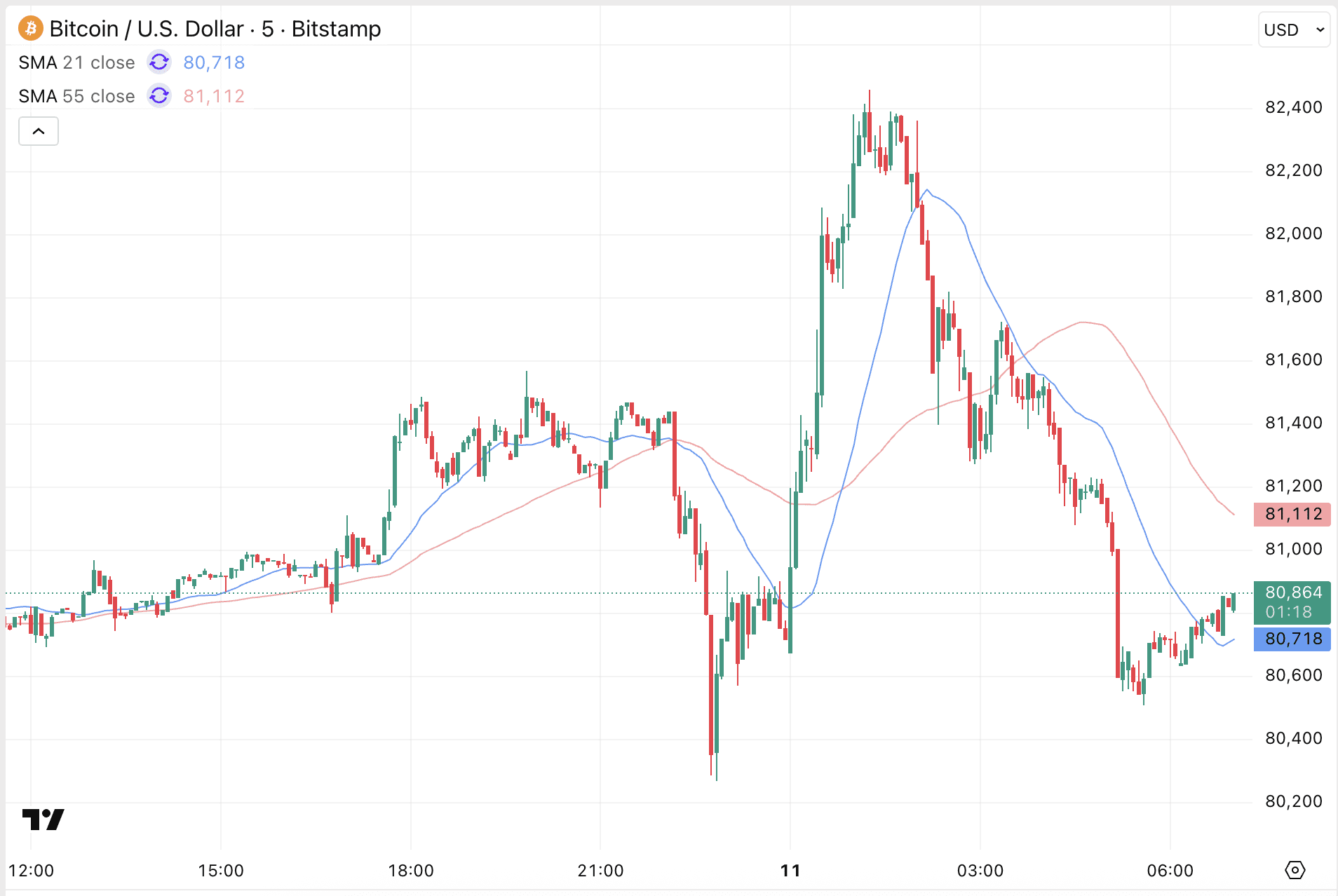 De volatiele nacht van de Bitcoin koers bracht de koers van 80.200 naar 82.400 dollar en weer terug naar 80.800 dollar.