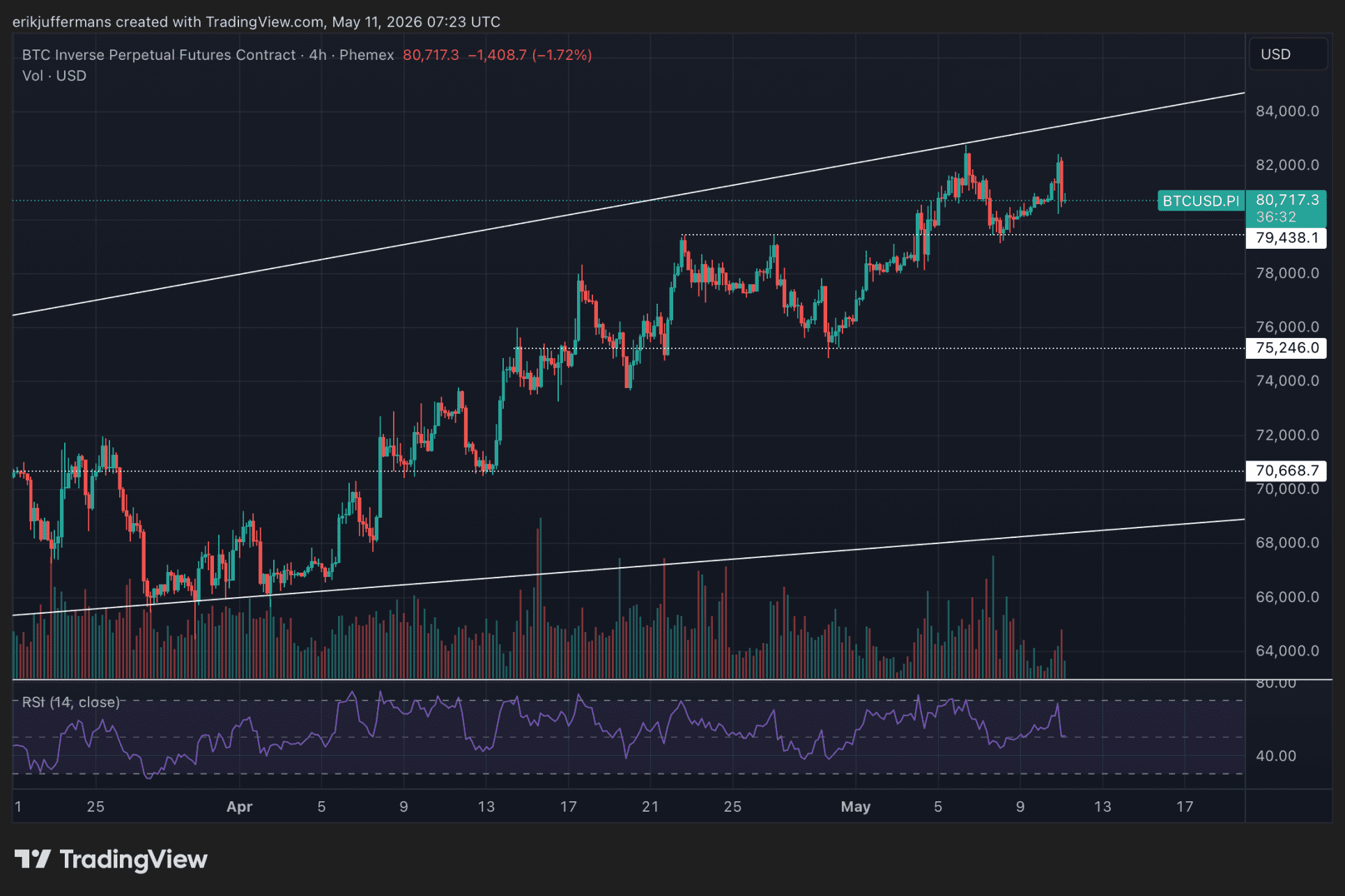 Vieruursgrafiek van Bitcoin waarop een mogelijke lower high zichtbaar is. De koers blijft onder de recente piek, terwijl het handelsvolume laag blijft.