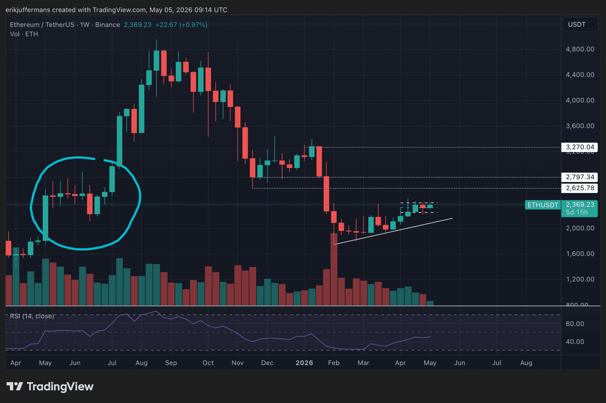 Wekelijkse grafiek van Ethereum met eerdere consolidatiefase rond 2.400 dollar die nu als weerstand fungeert en recente prijsactie daaronder