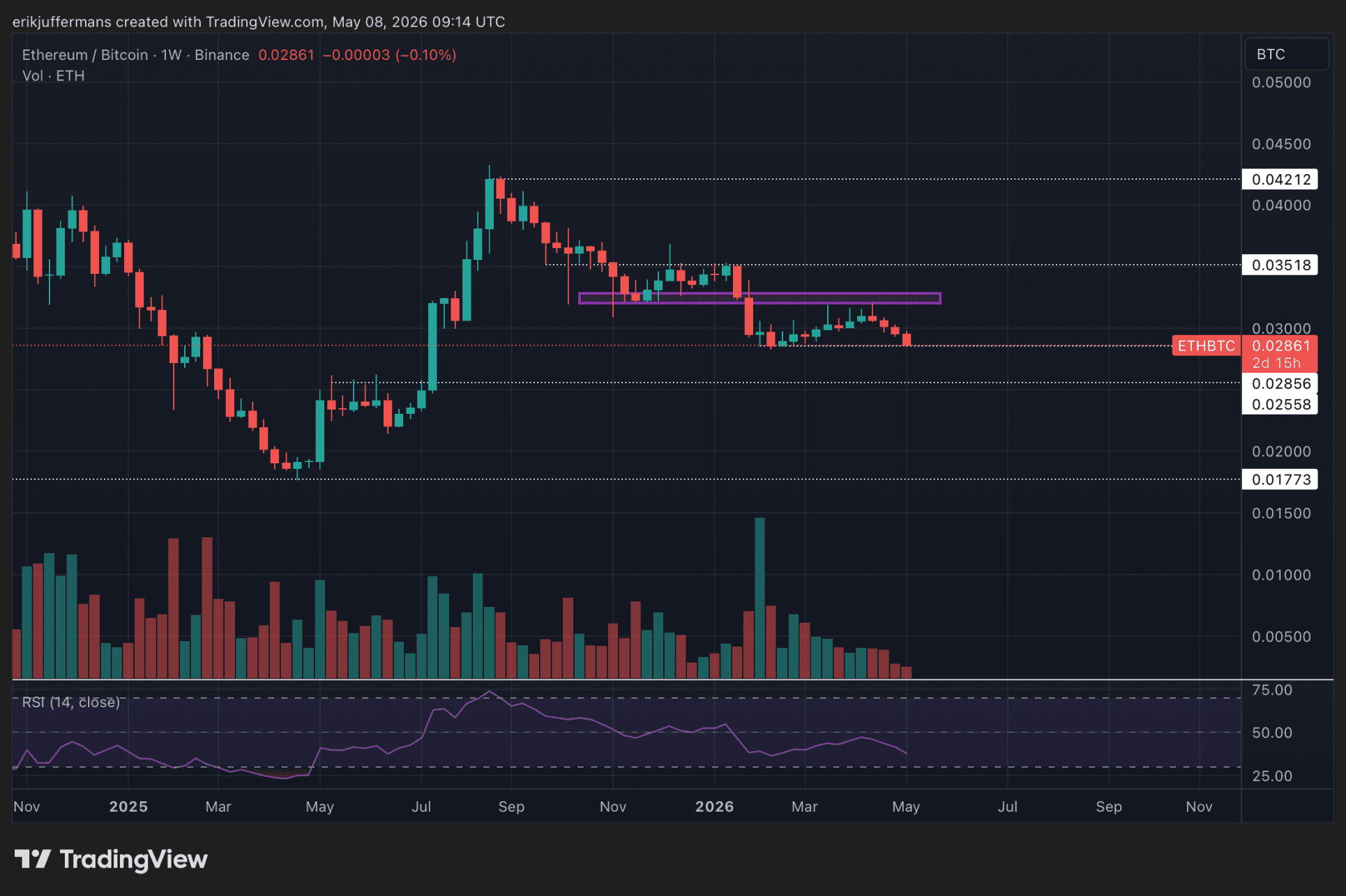 De wekelijkse grafiek van ETH/BTC met de dalende trend duidelijk zichtbaar.