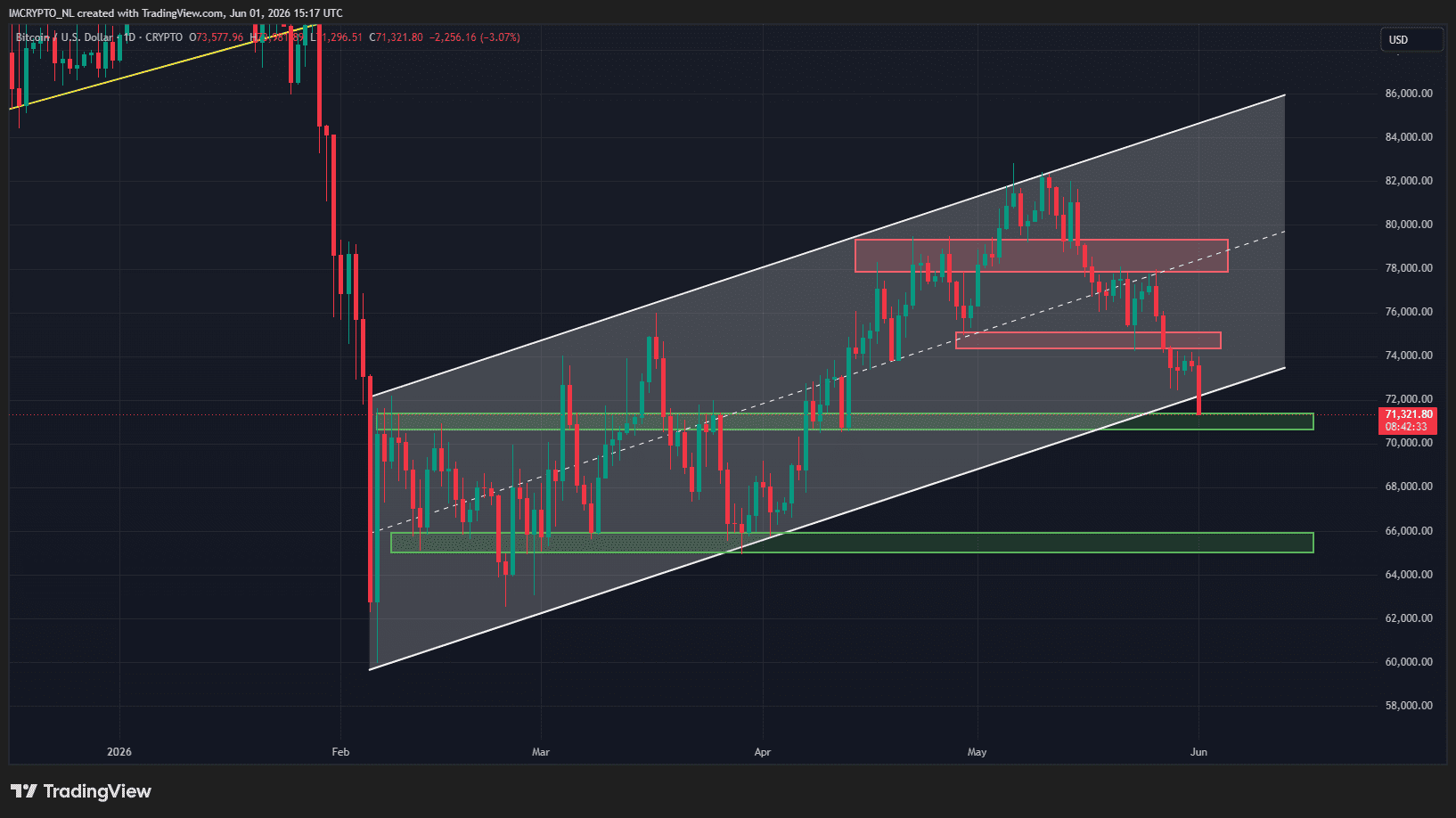 El gráfico diario de Bitcoin