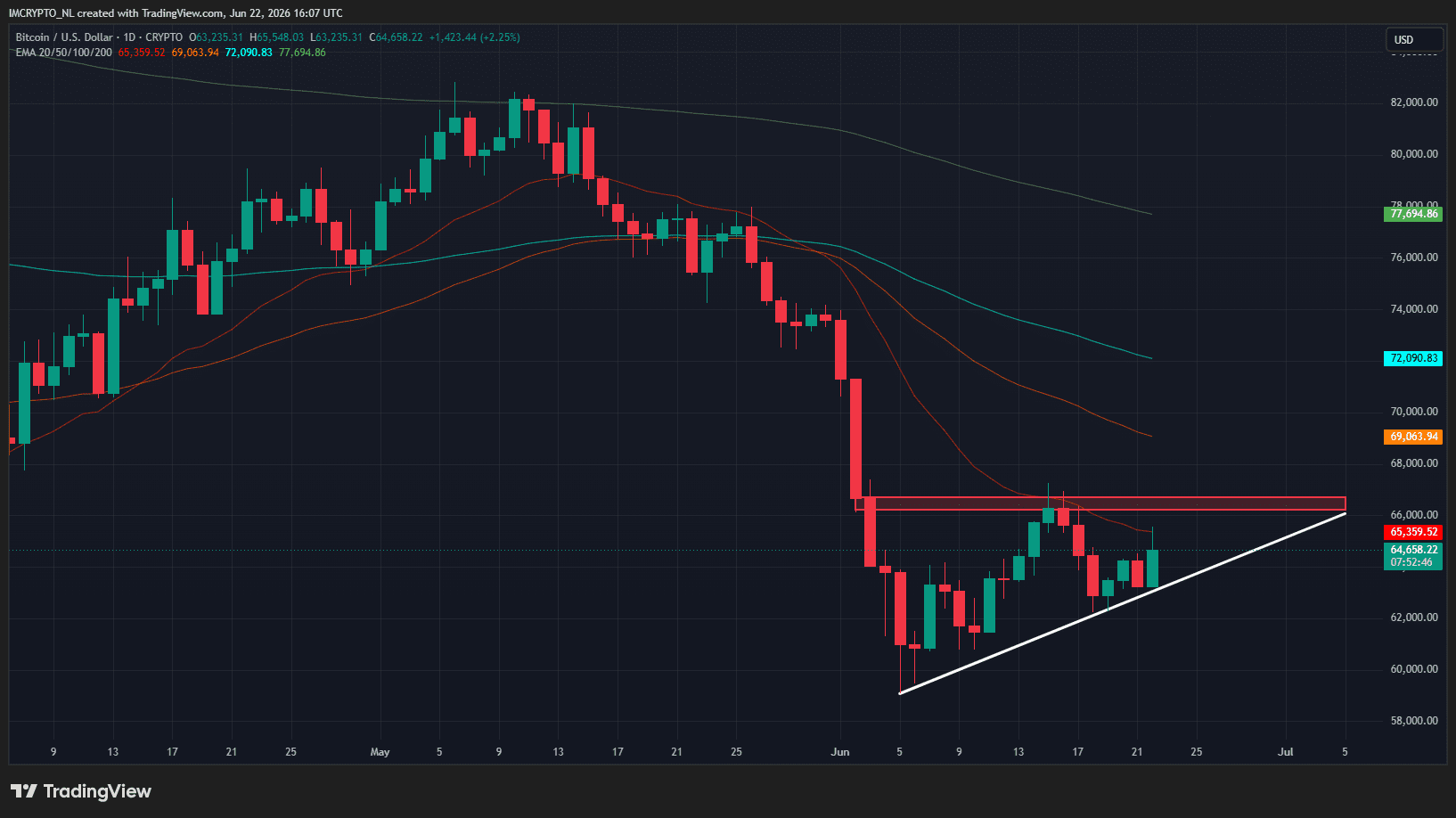 BTC kruipt weer richting de bovenkant van de ascending triangle (dagelijkse grafiek)