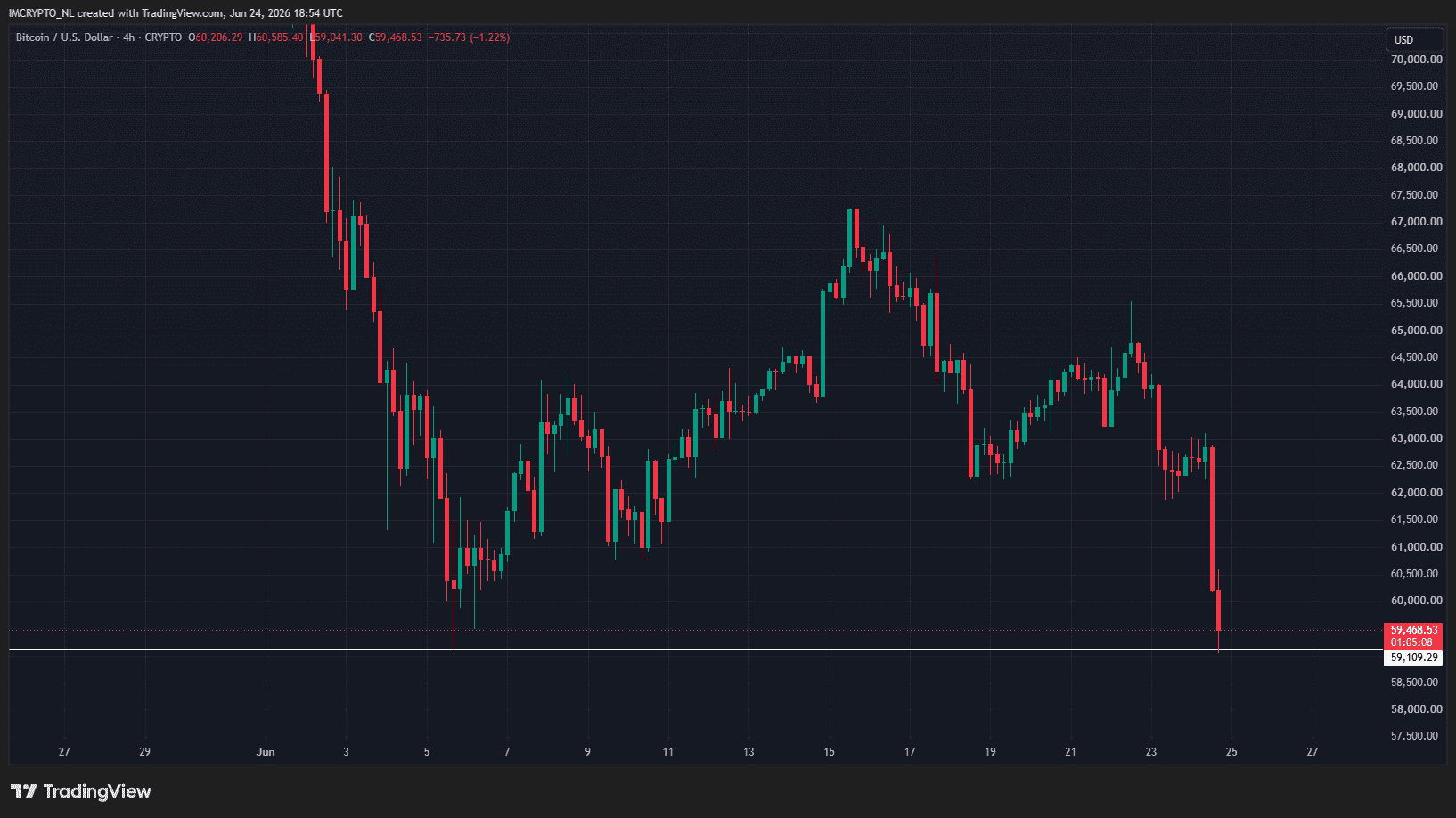 Vieruursgrafiek van Bitcoin