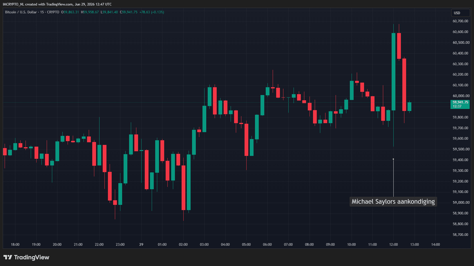 Bitcoin koers stijgt én daalt hard na Saylors aankondiging (15-minutengrafiek)