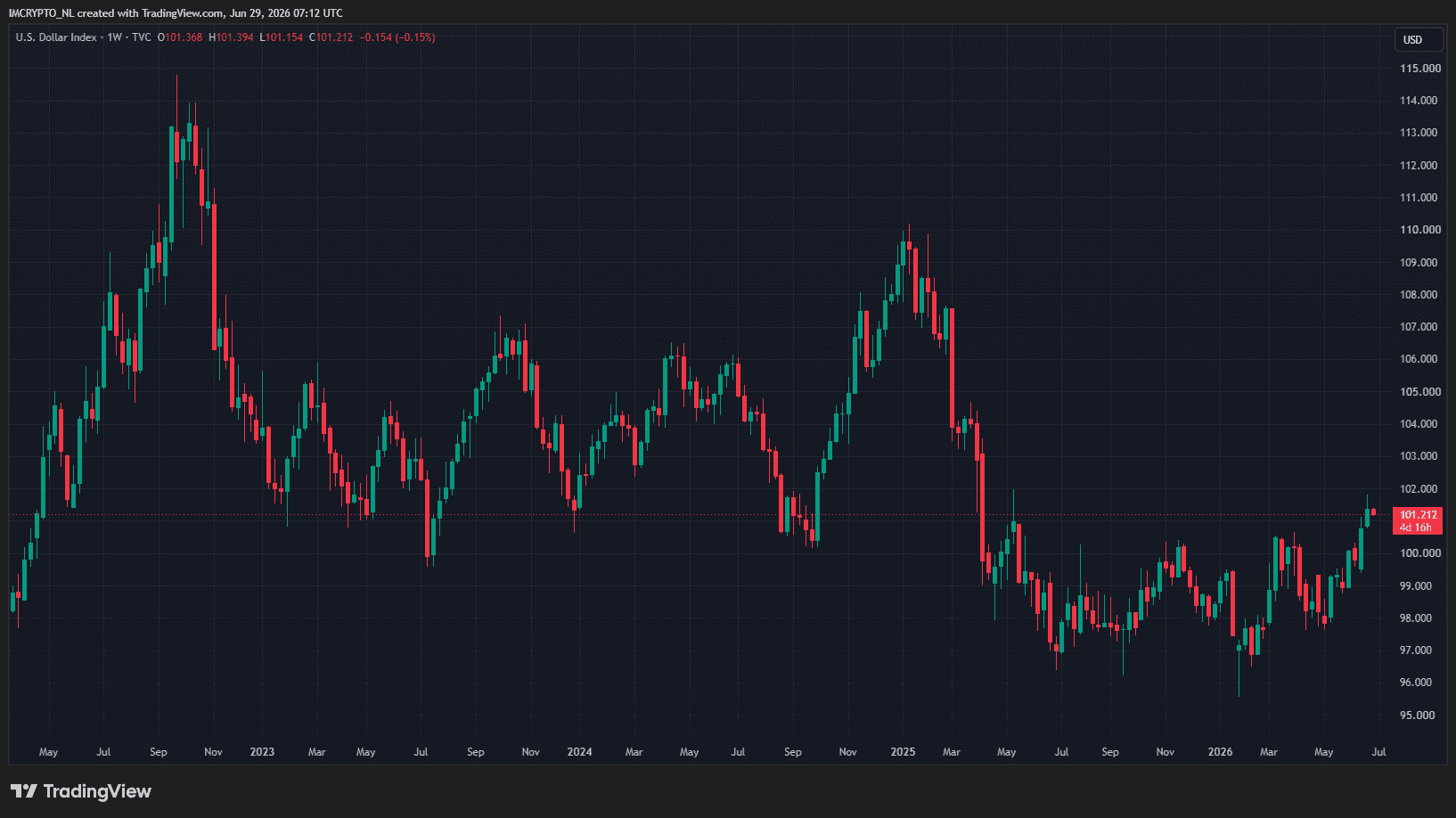 De dollar is na een lange consolidatie naar boven uitgebroken