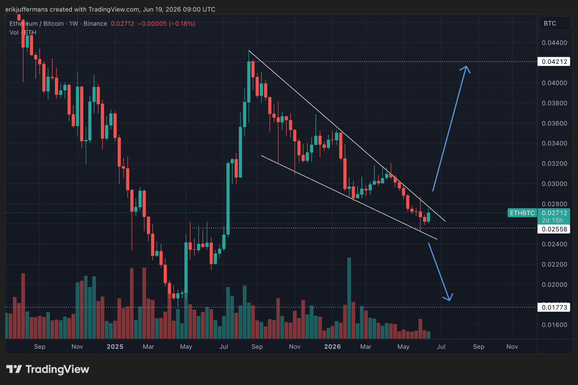 ETH na negen weken weer sterker dan BTC (ETH/BTC-grafiek)