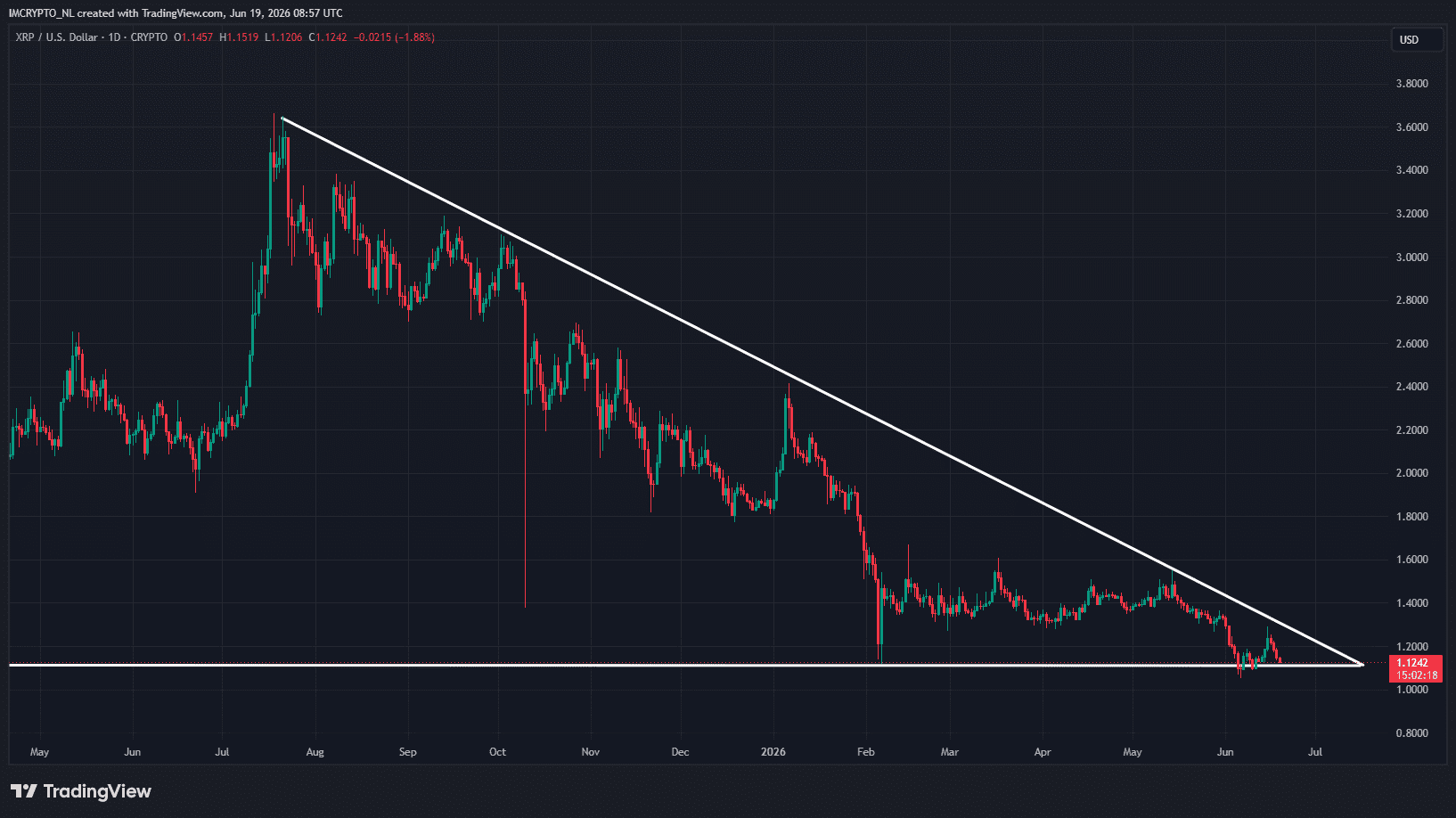 XRP beweegt al bijna een jaar in een symmetrische driehoek (dagelijkse grafiek)