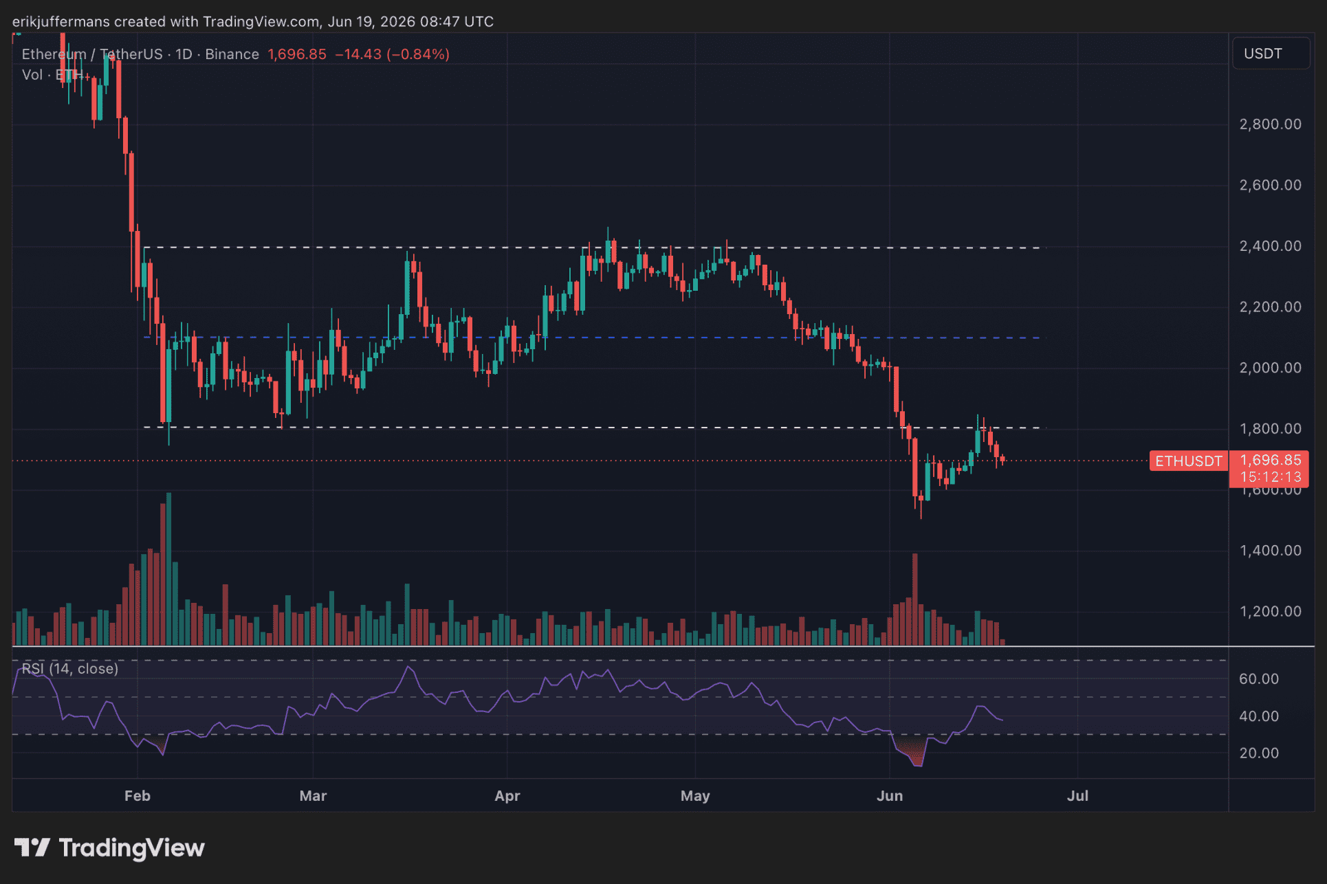 ETH wordt afgewezen op 1.800 dollar (dagelijkse grafiek)