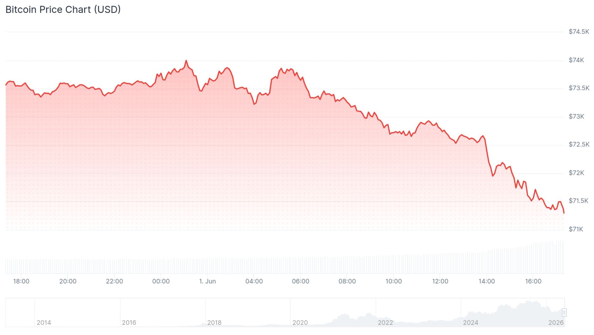 El precio de Bitcoin en las últimas 24 horas