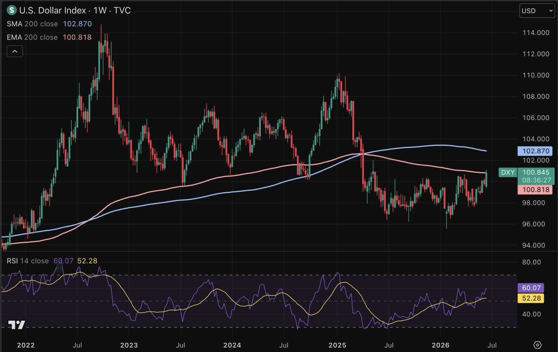 Dollar op cruciaal weerstandspunt bij 200-weekse exponentiële koersgemiddelde.