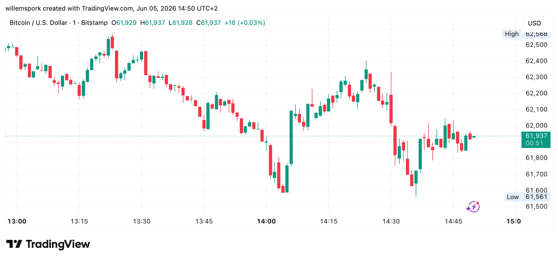 Grafiek van de Bitcoin koers waarop te zien is dat BTC kort na de publicatie van de Amerikaanse banencijfers scherp daalt van ongeveer 62.200 dollar naar 61.560 dollar, waarna de koers snel herstelt en stabiliseert rond 62.000 dollar.