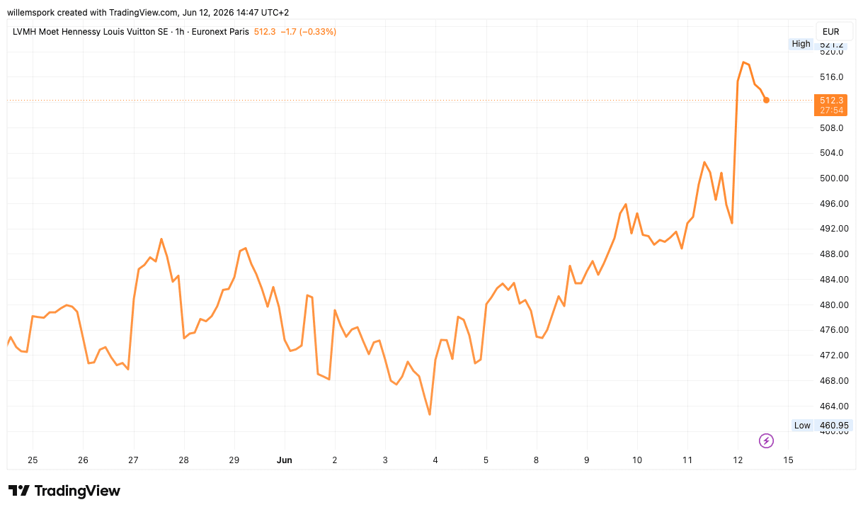 Koersgrafiek van LVMH-aandeel op TradingView. De koers stijgt in juni sterk en bereikt een piek boven 515 euro na nieuws over een mogelijk vredesakkoord tussen de VS en Iran.