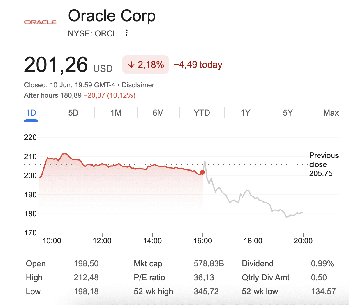 Oracle na het sluiten van de beurs stevig onderuit.