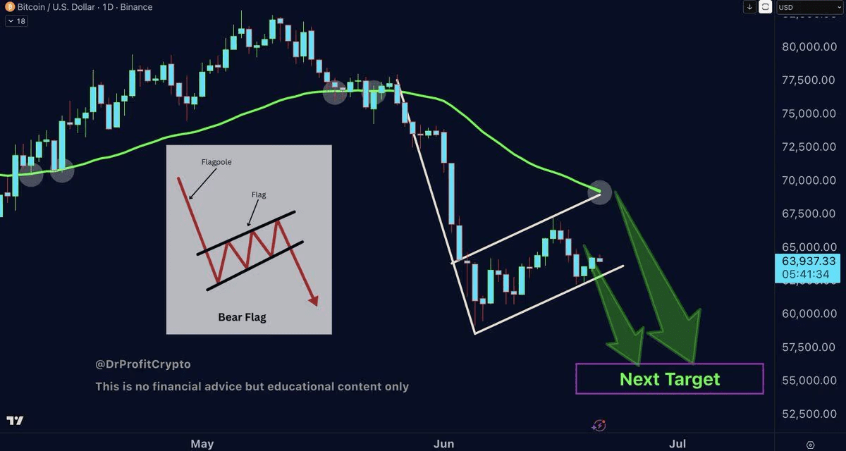 BTC vormt bear flag