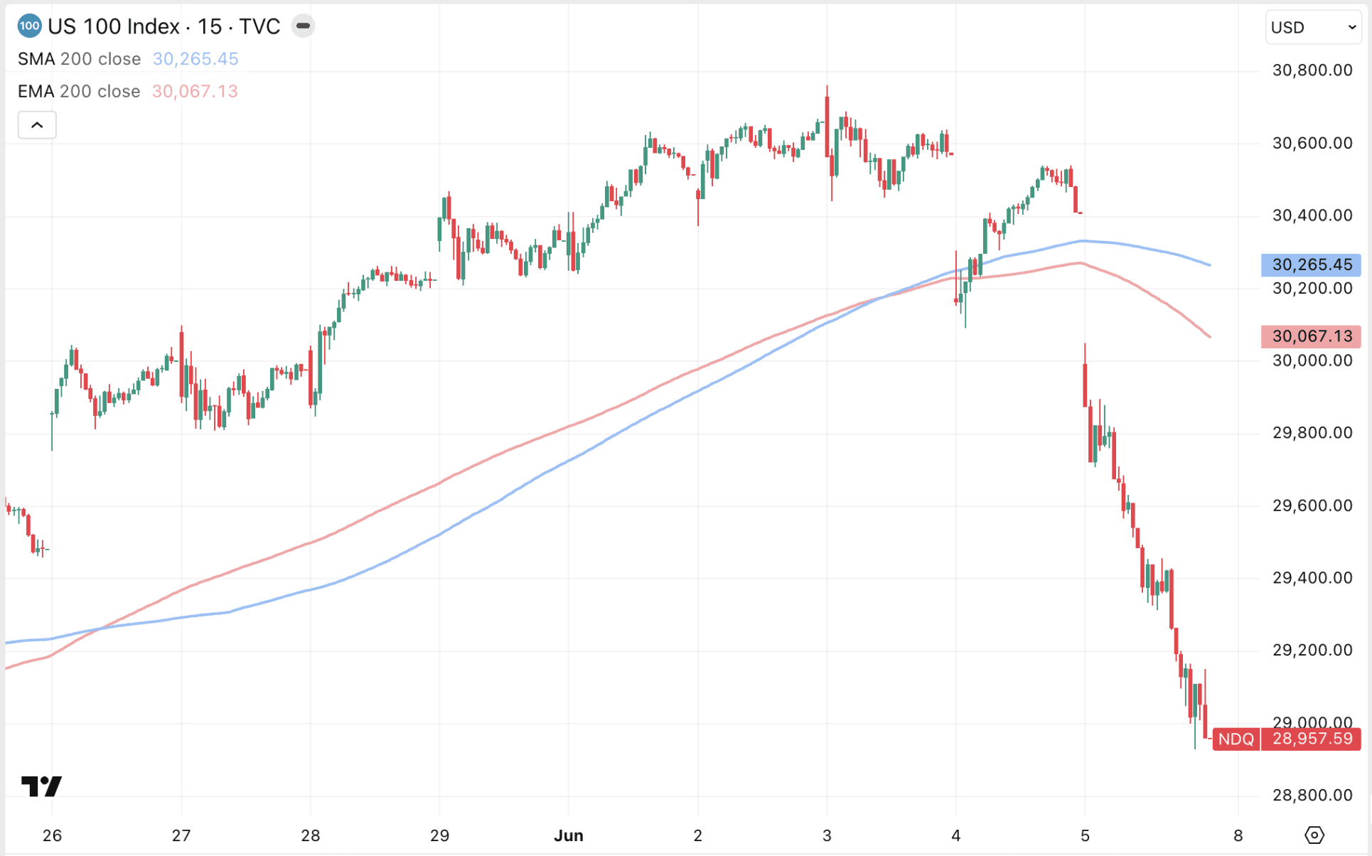 Nasdaq eindigde beursweek met flinke schuiver.