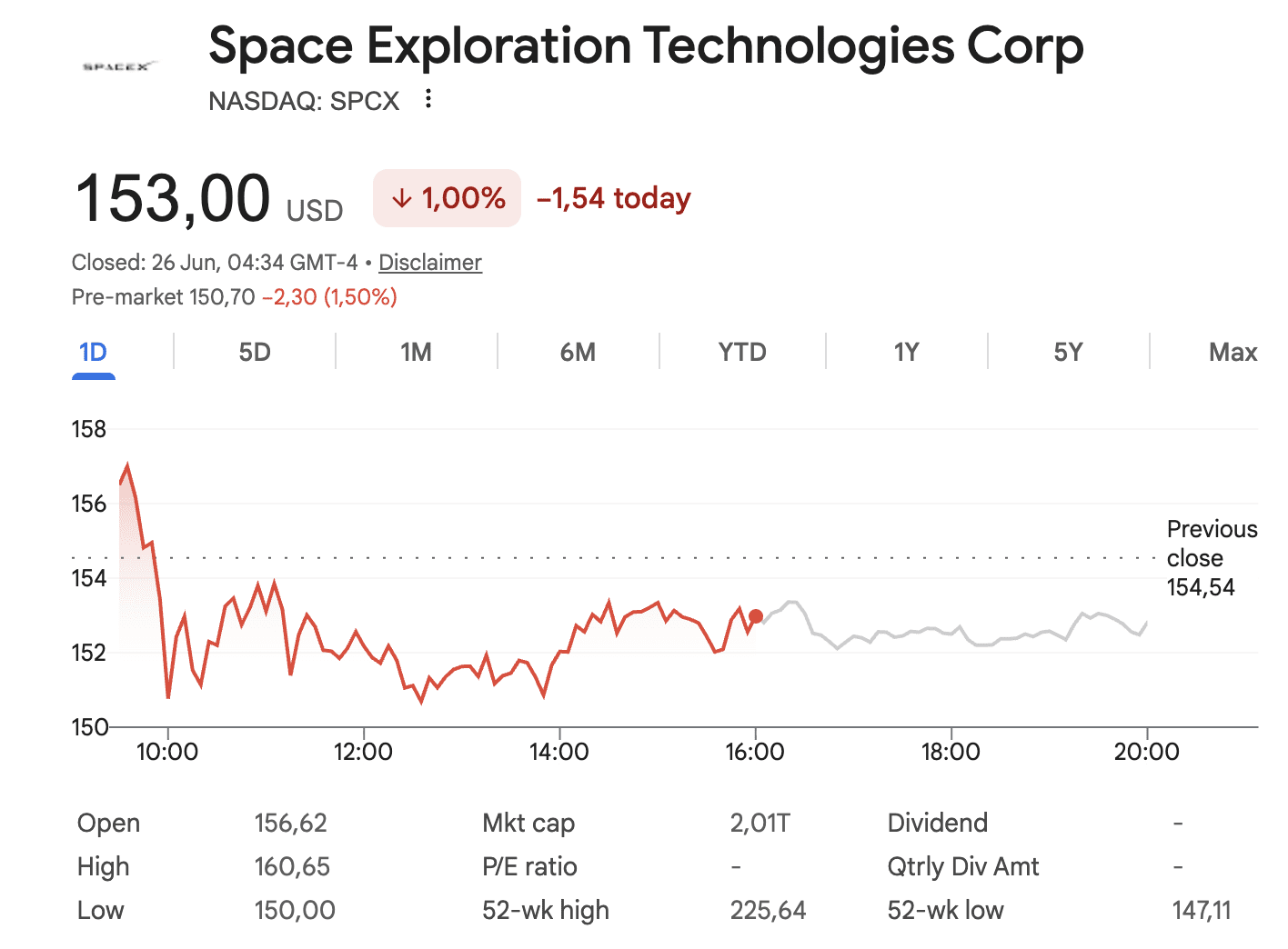 SpaceX in prebeurs terug naar ongeveer 150 dollar.