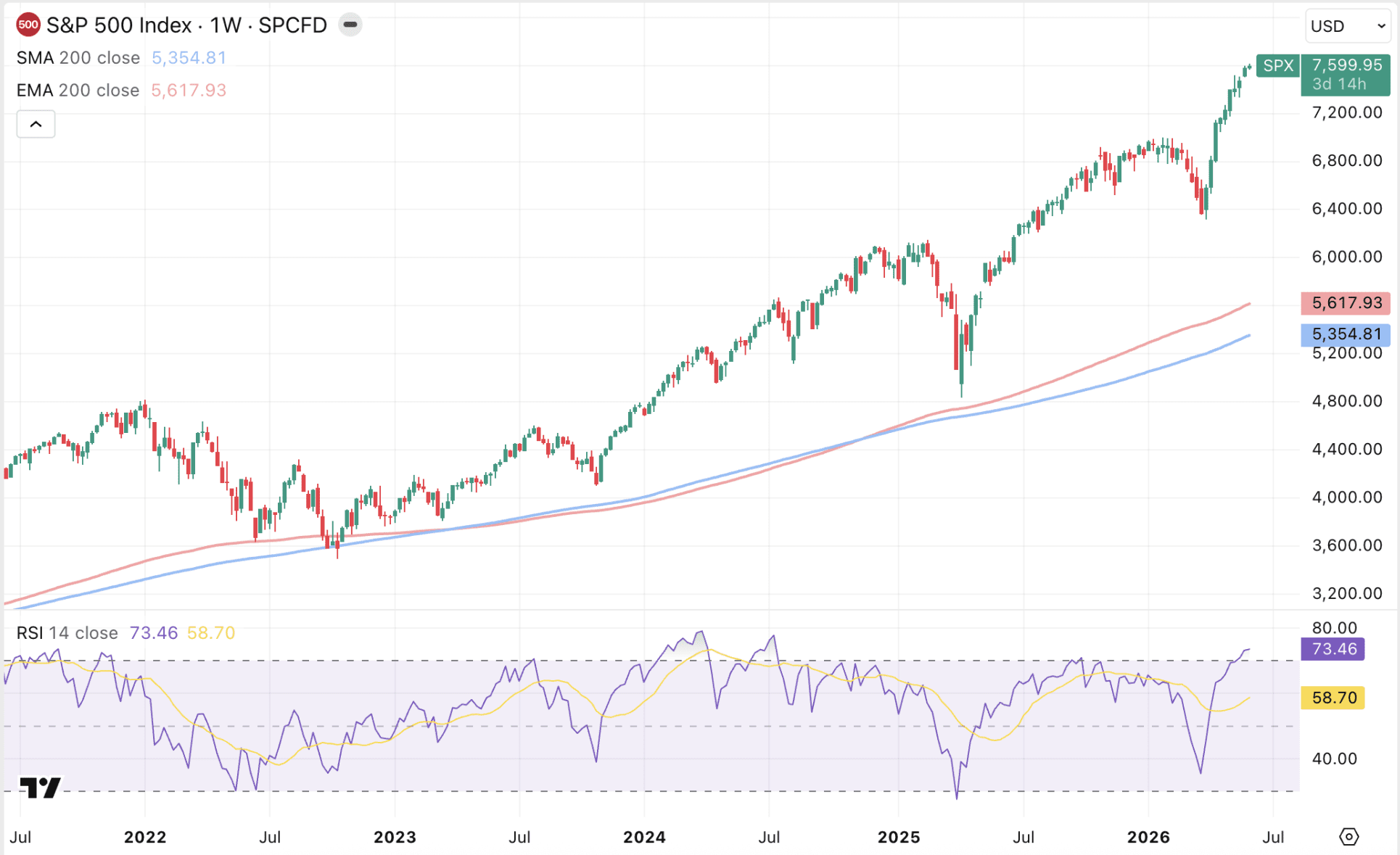 S&P 500 op record, maar kleine groep aandelen draagt de beurs.