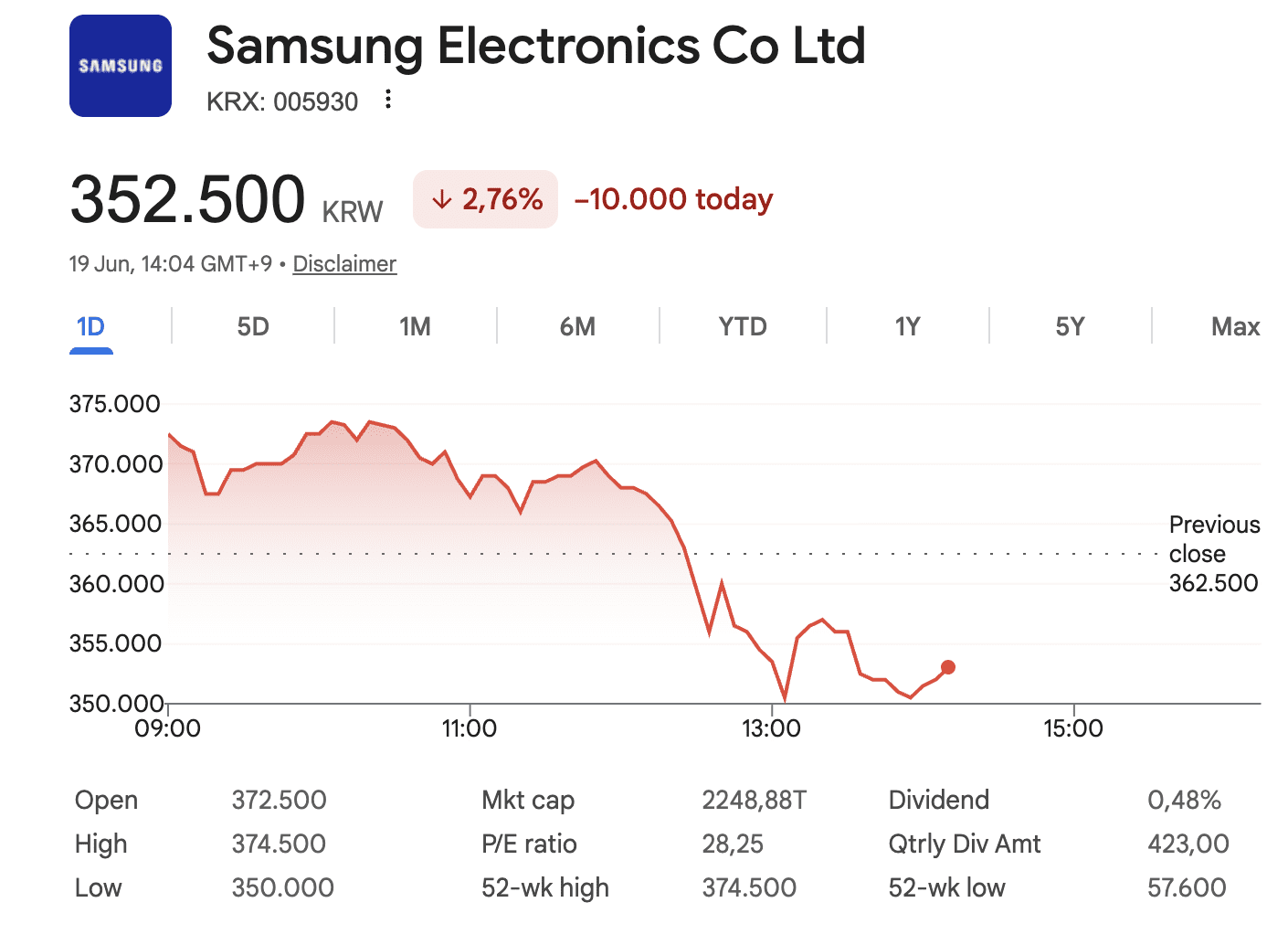 Samsung Electronics duikt bijna 3 procent omlaag.