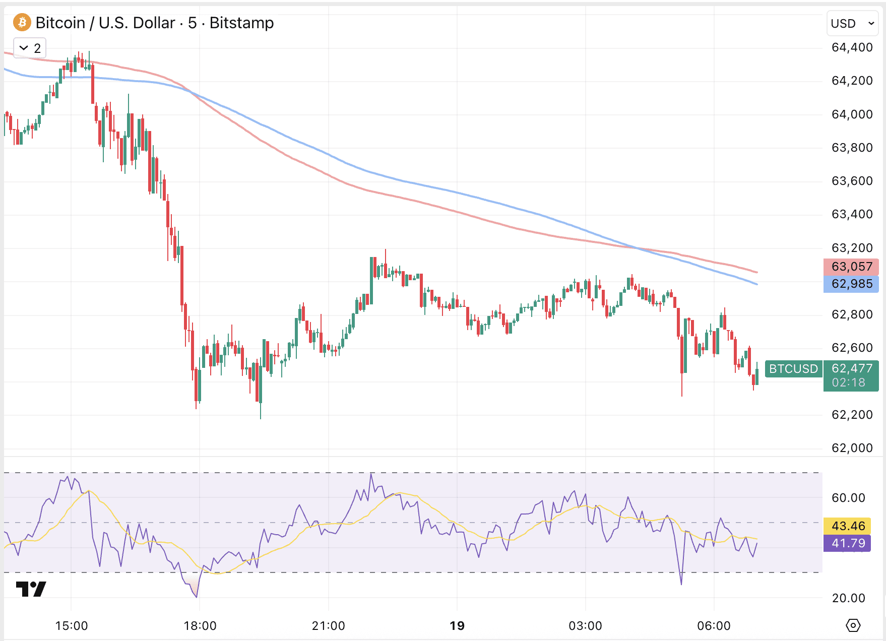 Bitcoin opnieuw stevig onderuit de afgelopen 24 uur.