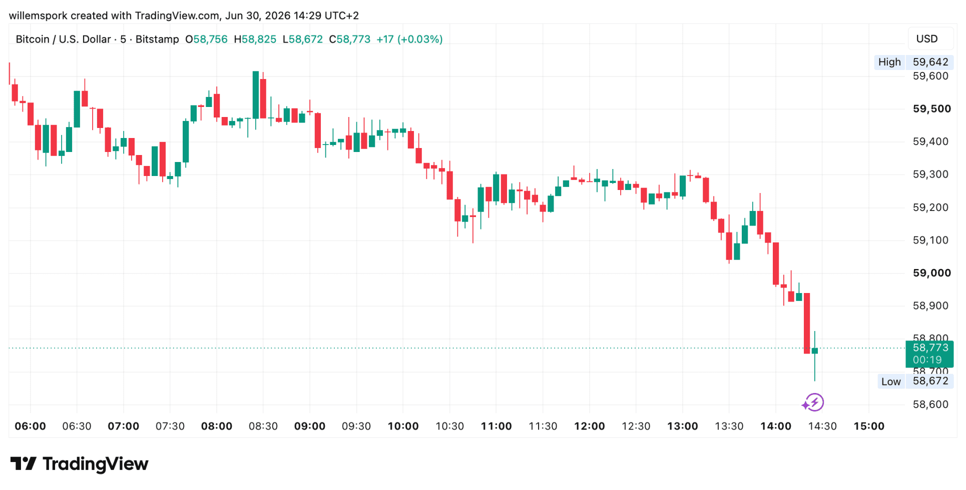 Bitcoin cae por debajo de los 59.000 dólares