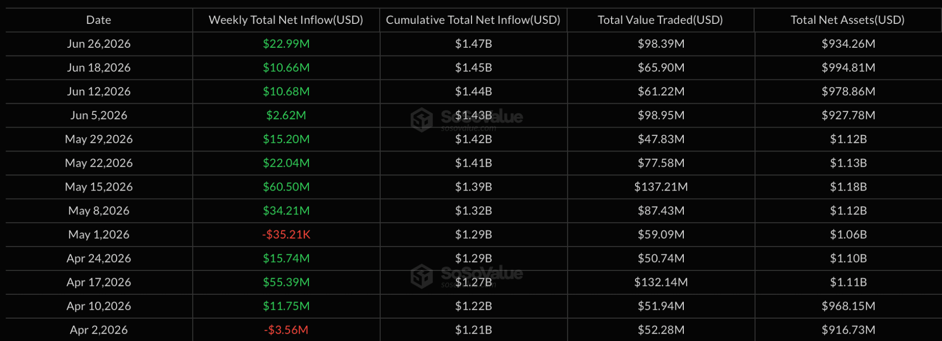 Grafiek met de wekelijkse netto-instroom van XRP-ETF’s tussen april en juni 2026. De instroom is acht weken op rij positief en het totale beheerde vermogen bedraagt bijna 1 miljard dollar.