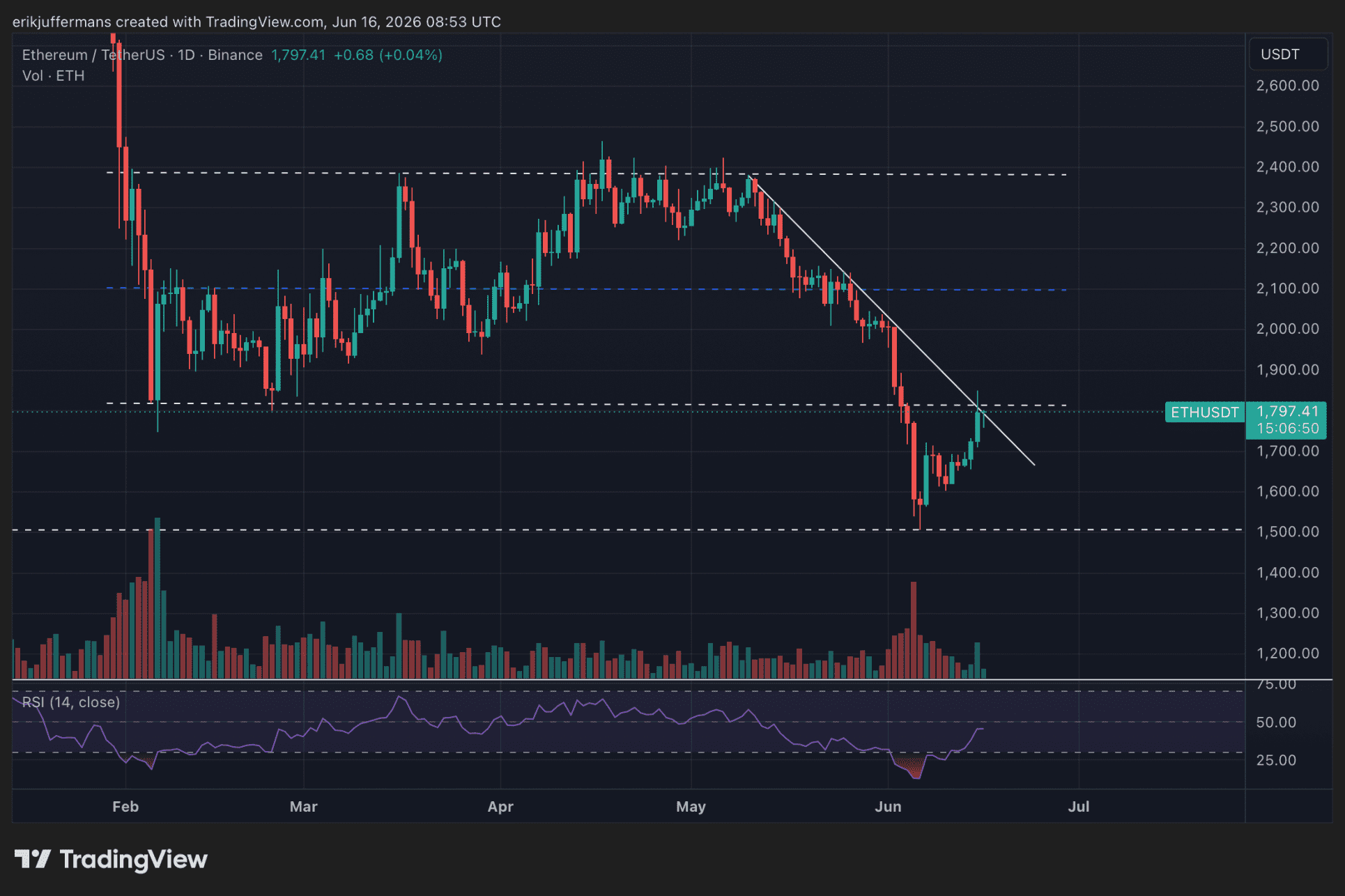 Ethereum koersgrafiek op dagbasis waarin ETH na een daling richting 1.500 dollar herstelt tot ongeveer 1.800 dollar. De koers test daar een horizontale weerstandszone en een dalende diagonale weerstandslijn, terwijl de RSI onderin de grafiek mee opveert.