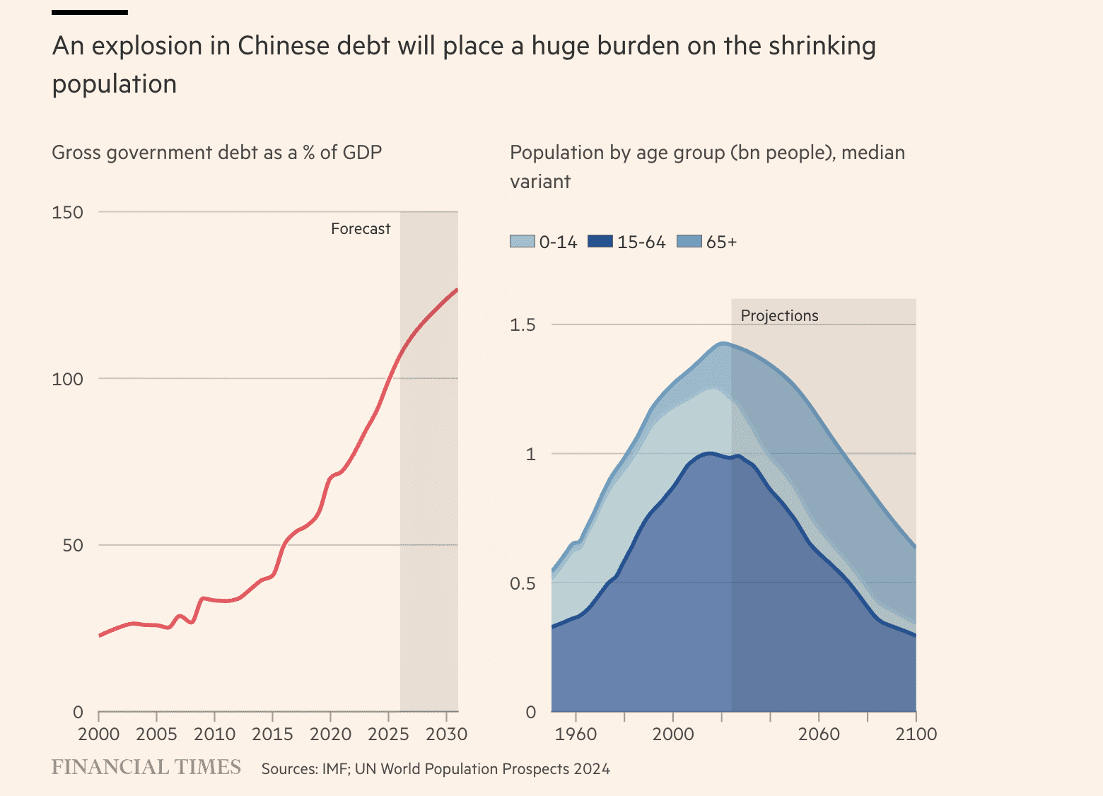 Het grote probleem van China in twee grafieken.