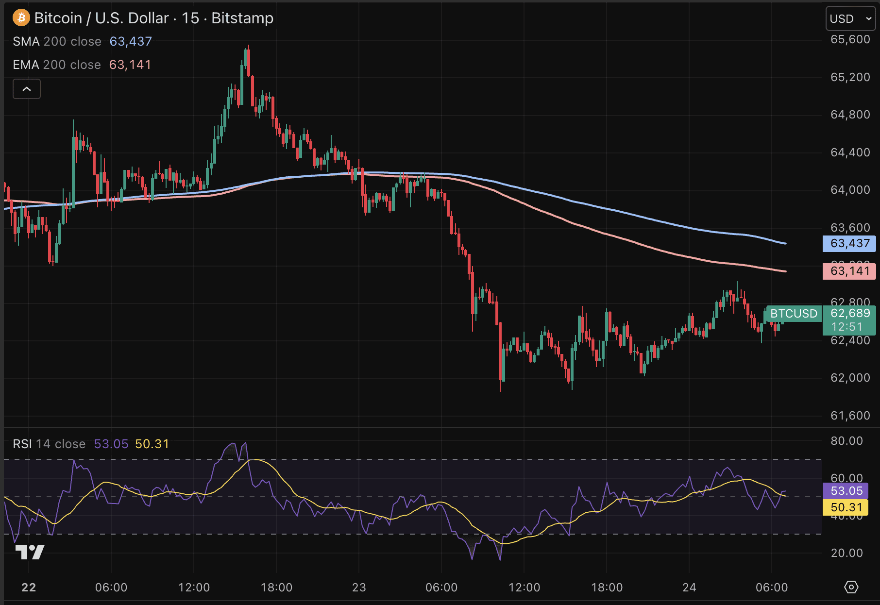 Bitcoin koers onder druk.