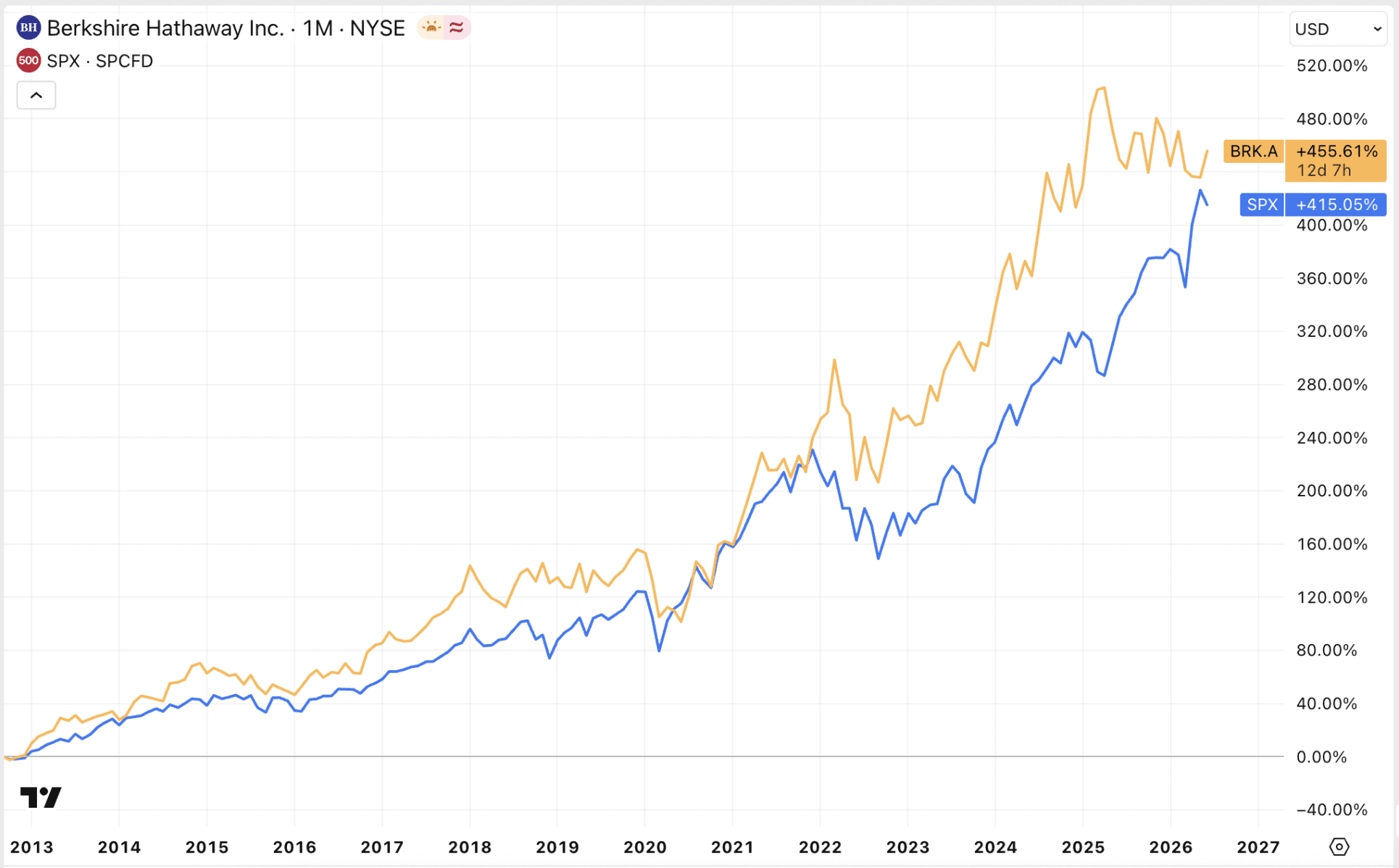 Het is steeds vaker stuivertje wisselen tussen Berkshire en S&P 500.