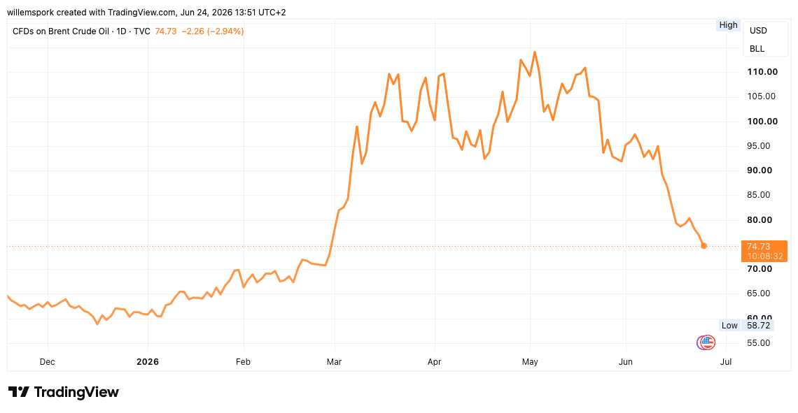 Grafiek van de Brent-olieprijs tussen november 2025 en juni 2026. Na een sterke stijging tijdens de oorlog met Iran piekt de prijs boven 110 dollar, waarna deze terugvalt tot ongeveer 75 dollar per vat, het laagste niveau in vier maanden.